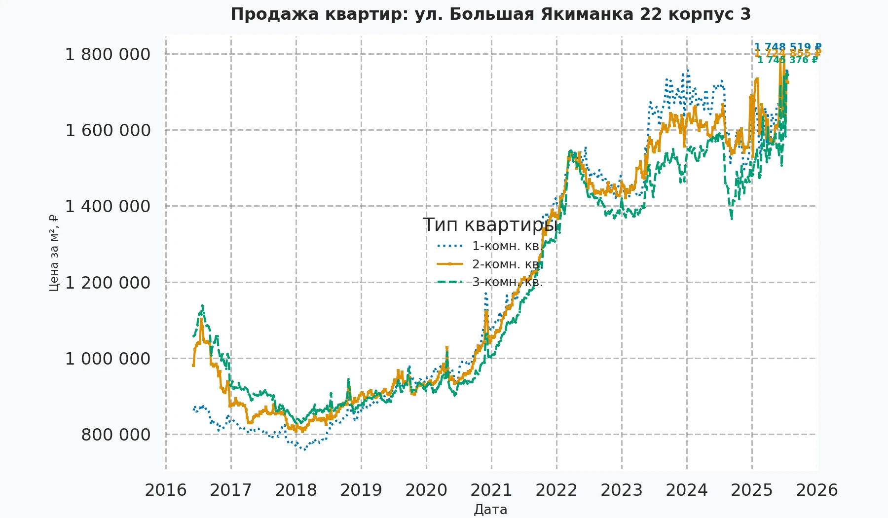 График изменения цены на квартиру Москва, ул. Большая Якиманка, 22 корпус 3 22 корпус 3