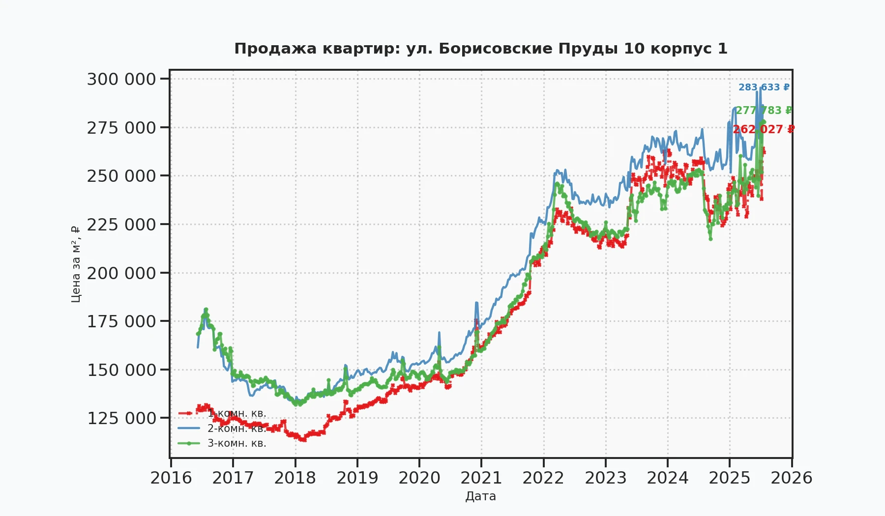 График изменения цены на квартиру Москва, ул. Борисовские Пруды, 10 корпус 1 10 корпус 1