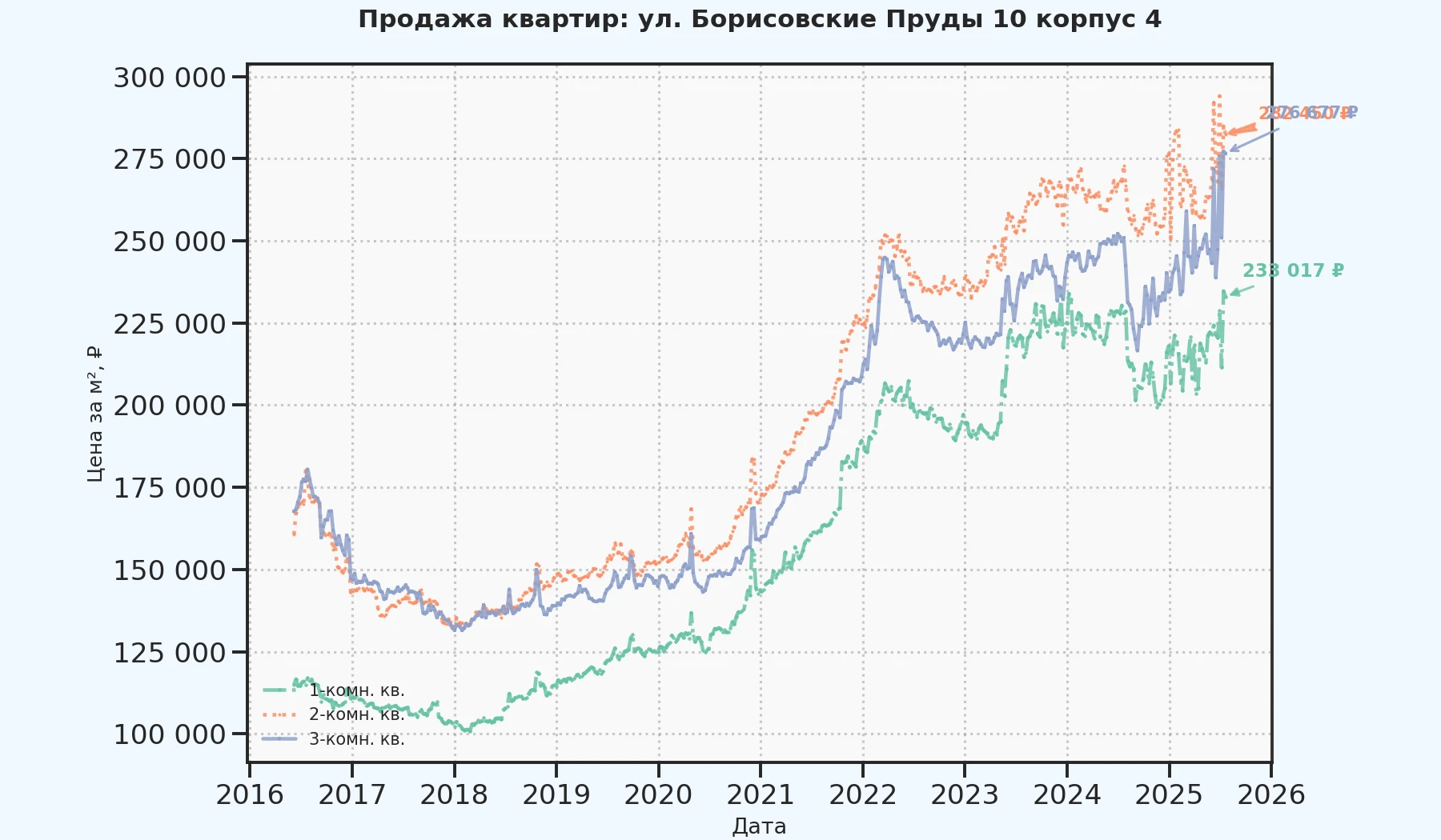 График изменения цены на квартиру Москва, ул. Борисовские Пруды, 10 корпус 4 10 корпус 4