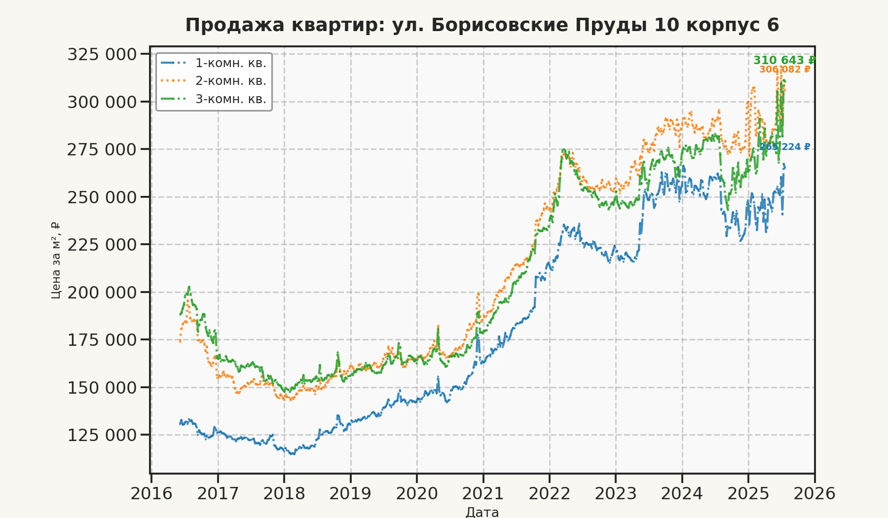 График изменения цены на квартиру Москва, ул. Борисовские Пруды, 10 корпус 6 10 корпус 6