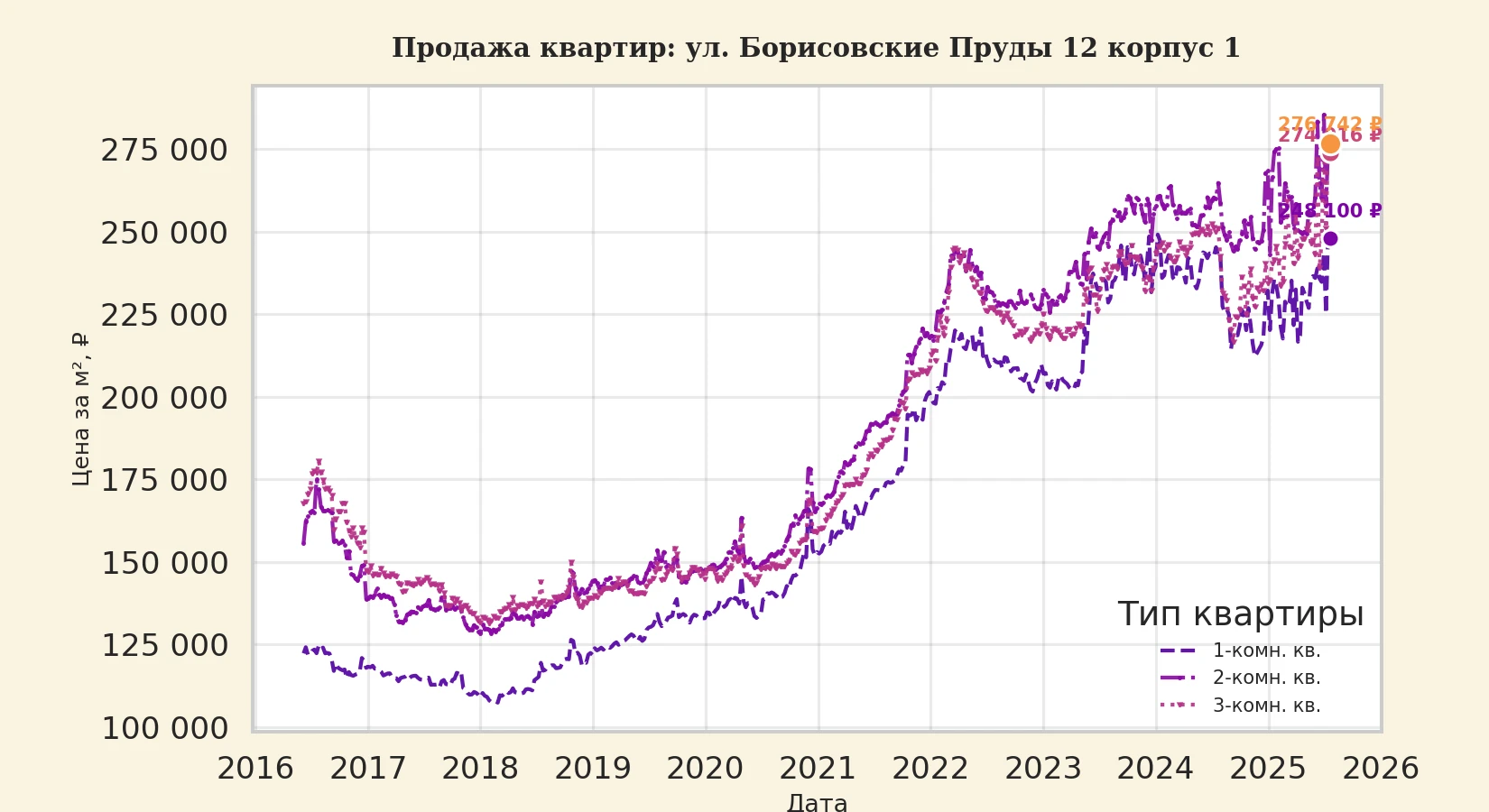 График изменения цены на квартиру Москва, ул. Борисовские Пруды, 12 корпус 1 12 корпус 1