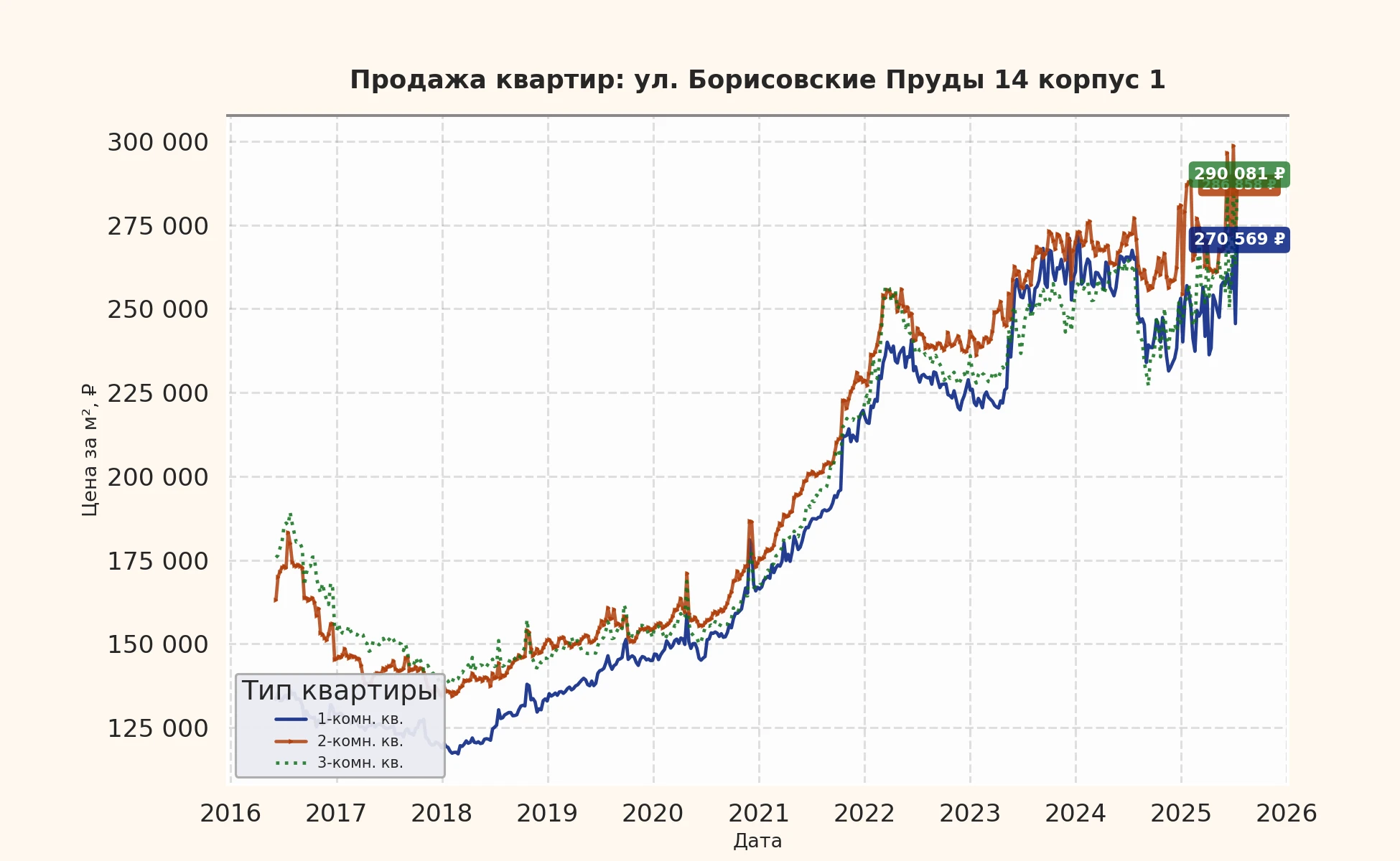 График изменения цены на квартиру Москва, ул. Борисовские Пруды, 14 корпус 1 14 корпус 1