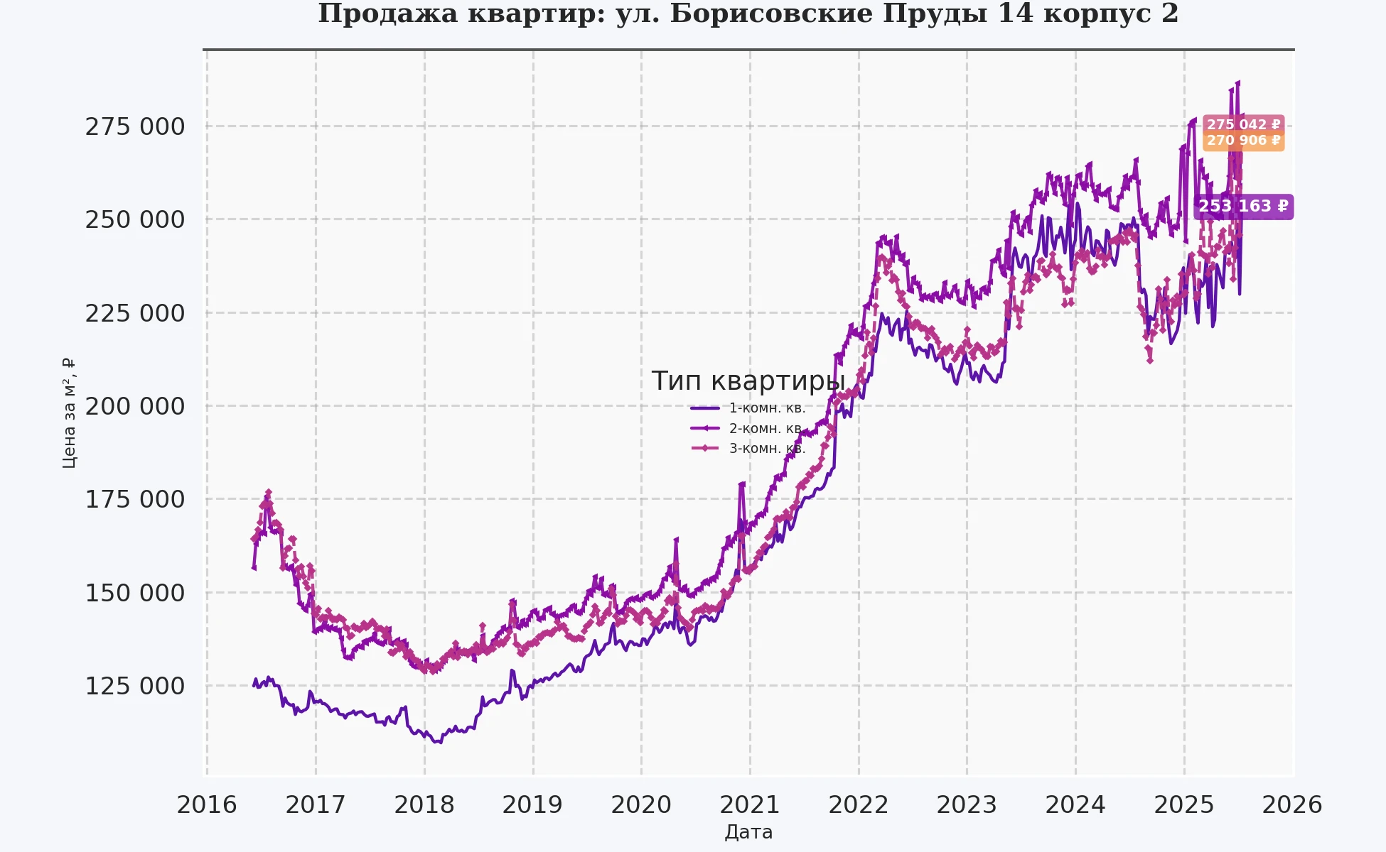 График изменения цены на квартиру Москва, ул. Борисовские Пруды, 14 корпус 2 14 корпус 2