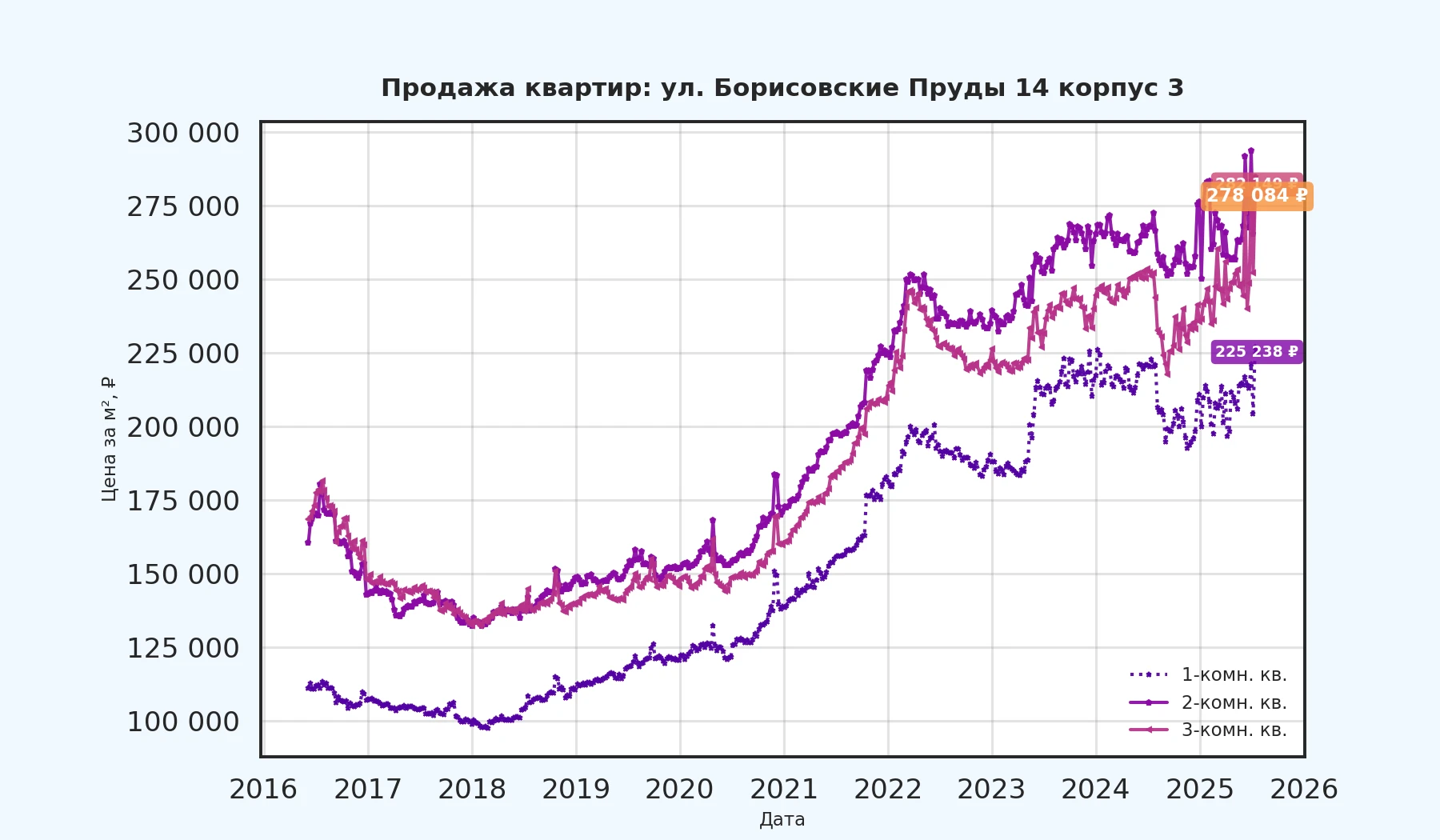 График изменения цены на квартиру Москва, ул. Борисовские Пруды, 14 корпус 3 14 корпус 3