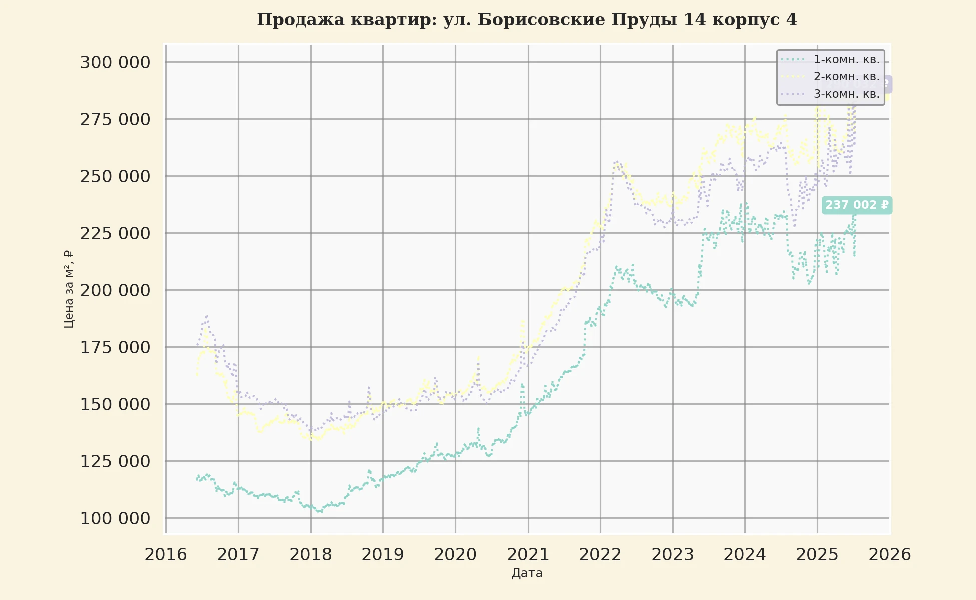 График изменения цены на квартиру Москва, ул. Борисовские Пруды, 14 корпус 4 14 корпус 4