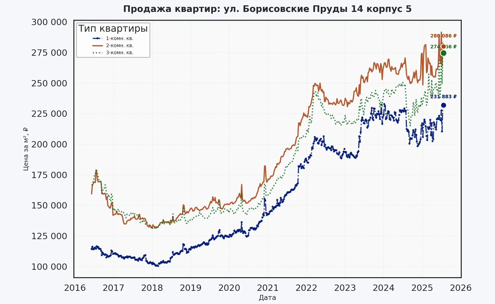 График изменения цены на квартиру Москва, ул. Борисовские Пруды, 14 корпус 5 14 корпус 5