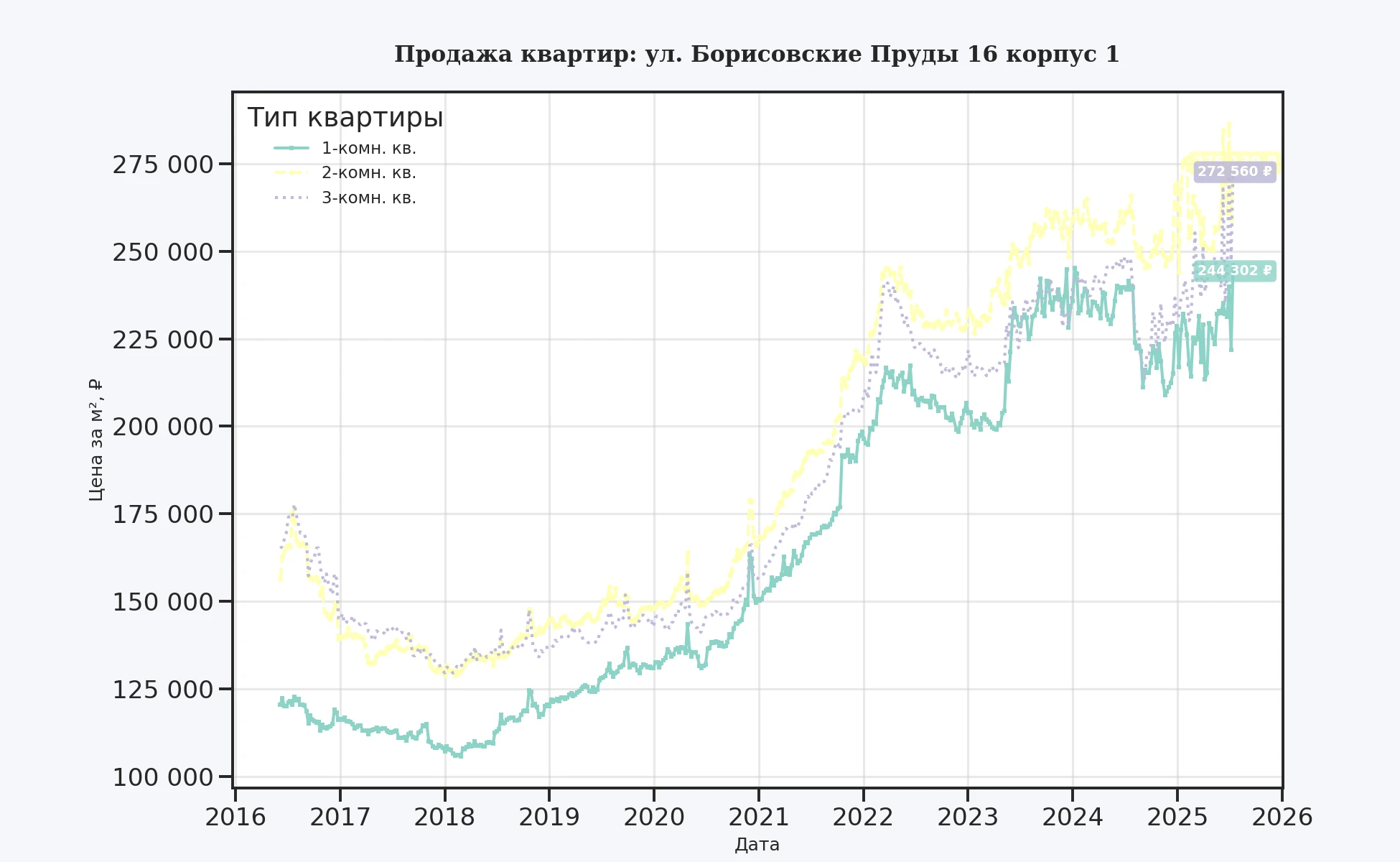 График изменения цены на квартиру Москва, ул. Борисовские Пруды, 16 корпус 1 16 корпус 1