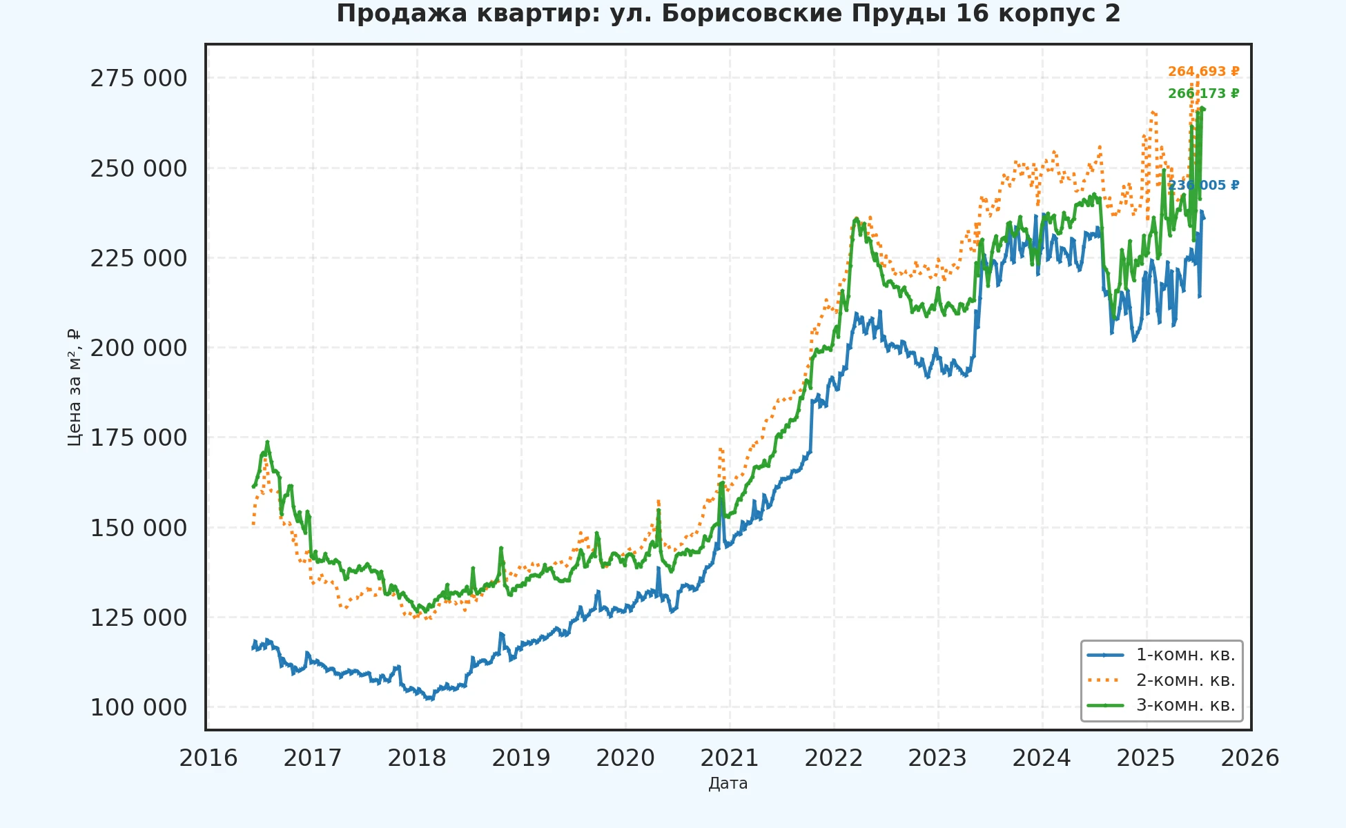 График изменения цены на квартиру Москва, ул. Борисовские Пруды, 16 корпус 2 16 корпус 2