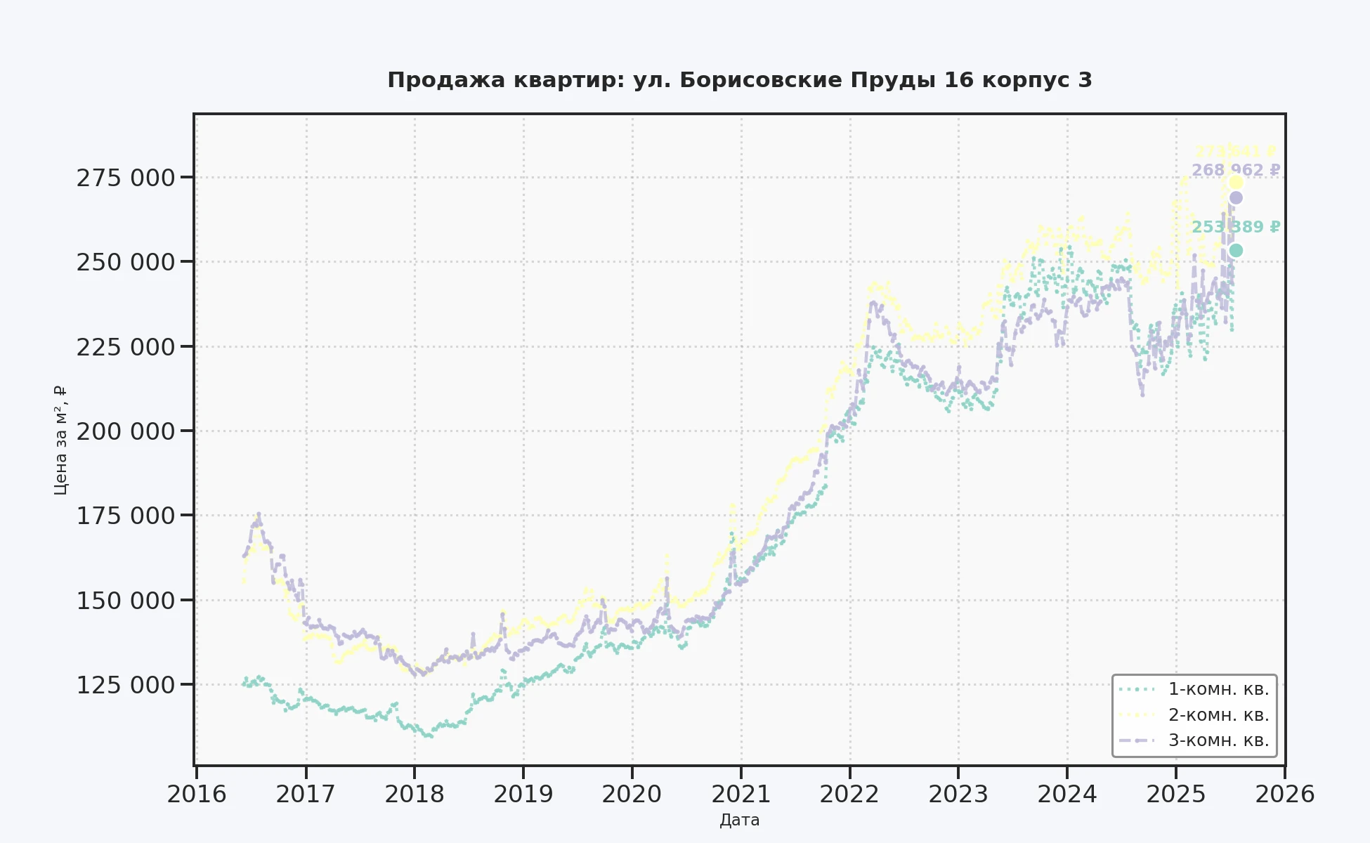 График изменения цены на квартиру Москва, ул. Борисовские Пруды, 16 корпус 3 16 корпус 3
