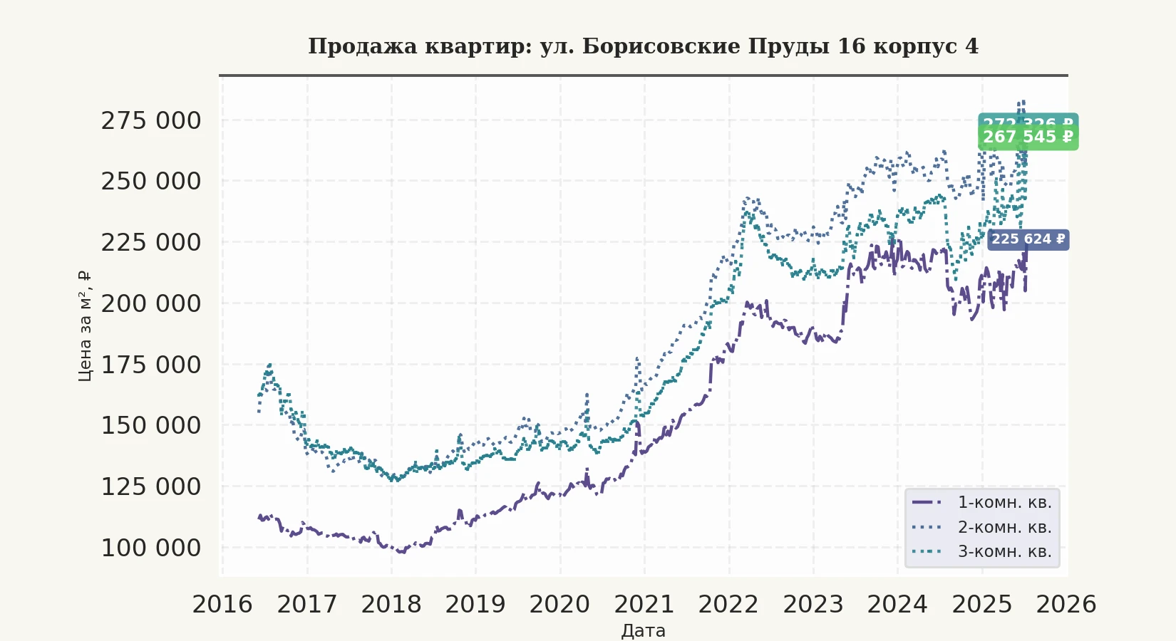 График изменения цены на квартиру Москва, ул. Борисовские Пруды, 16 корпус 4 16 корпус 4