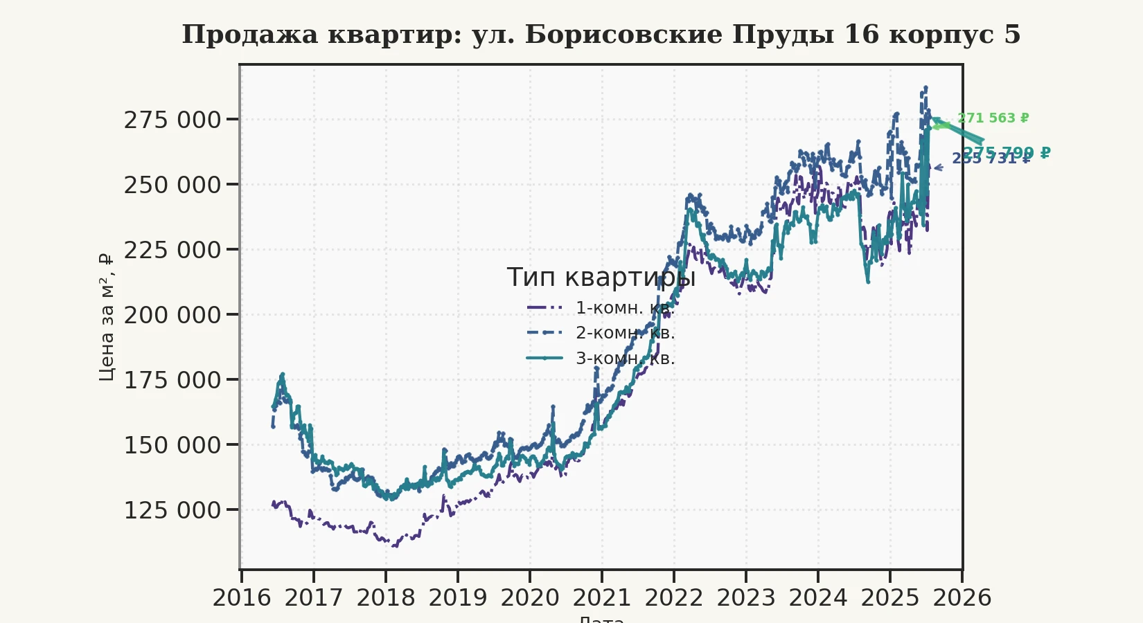 График изменения цены на квартиру Москва, ул. Борисовские Пруды, 16 корпус 5 16 корпус 5