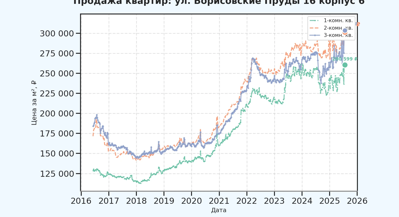 График изменения цены на квартиру Москва, ул. Борисовские Пруды, 16 корпус 6 16 корпус 6
