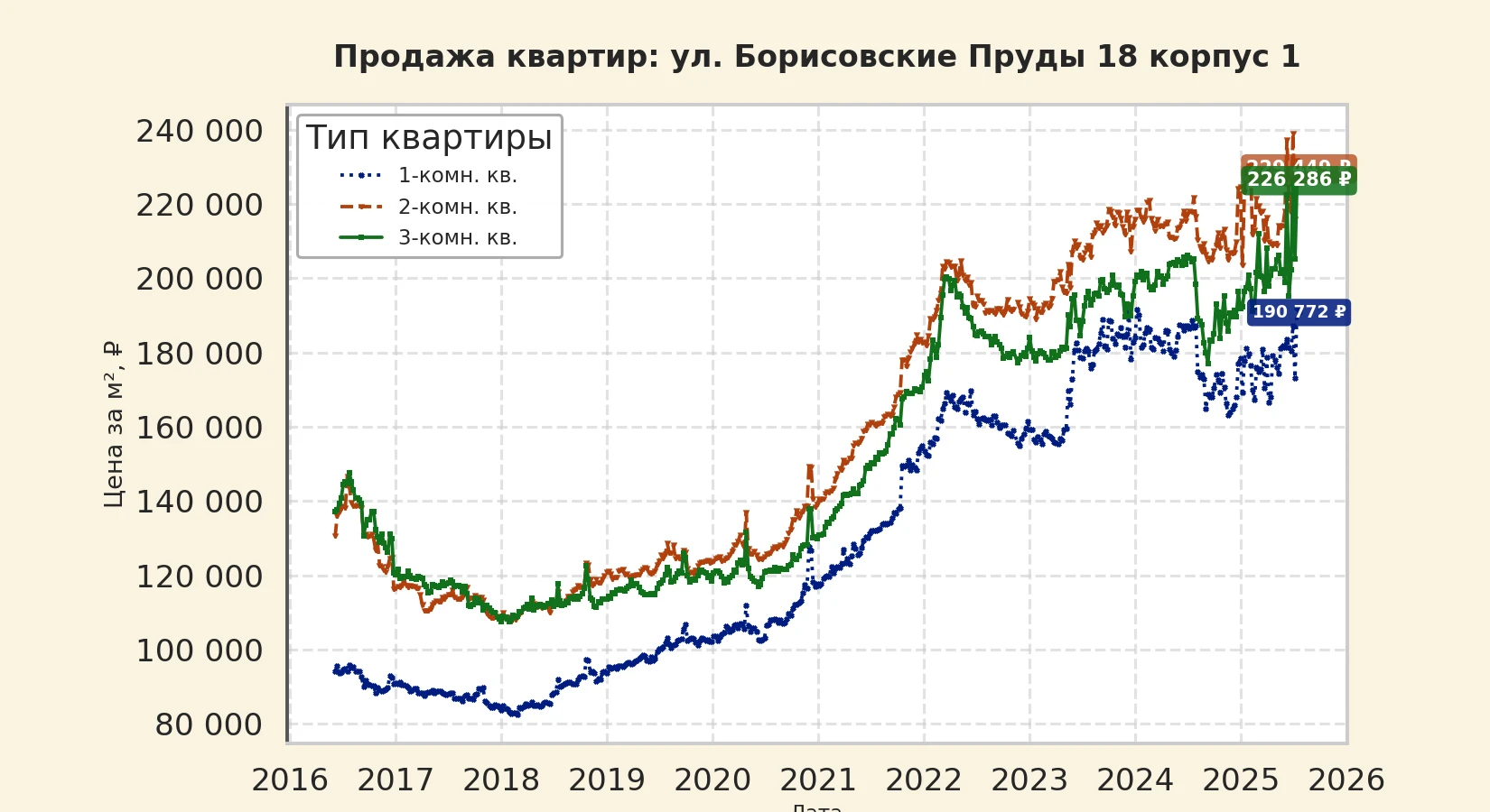 График изменения цены на квартиру Москва, ул. Борисовские Пруды, 18 корпус 1 18 корпус 1
