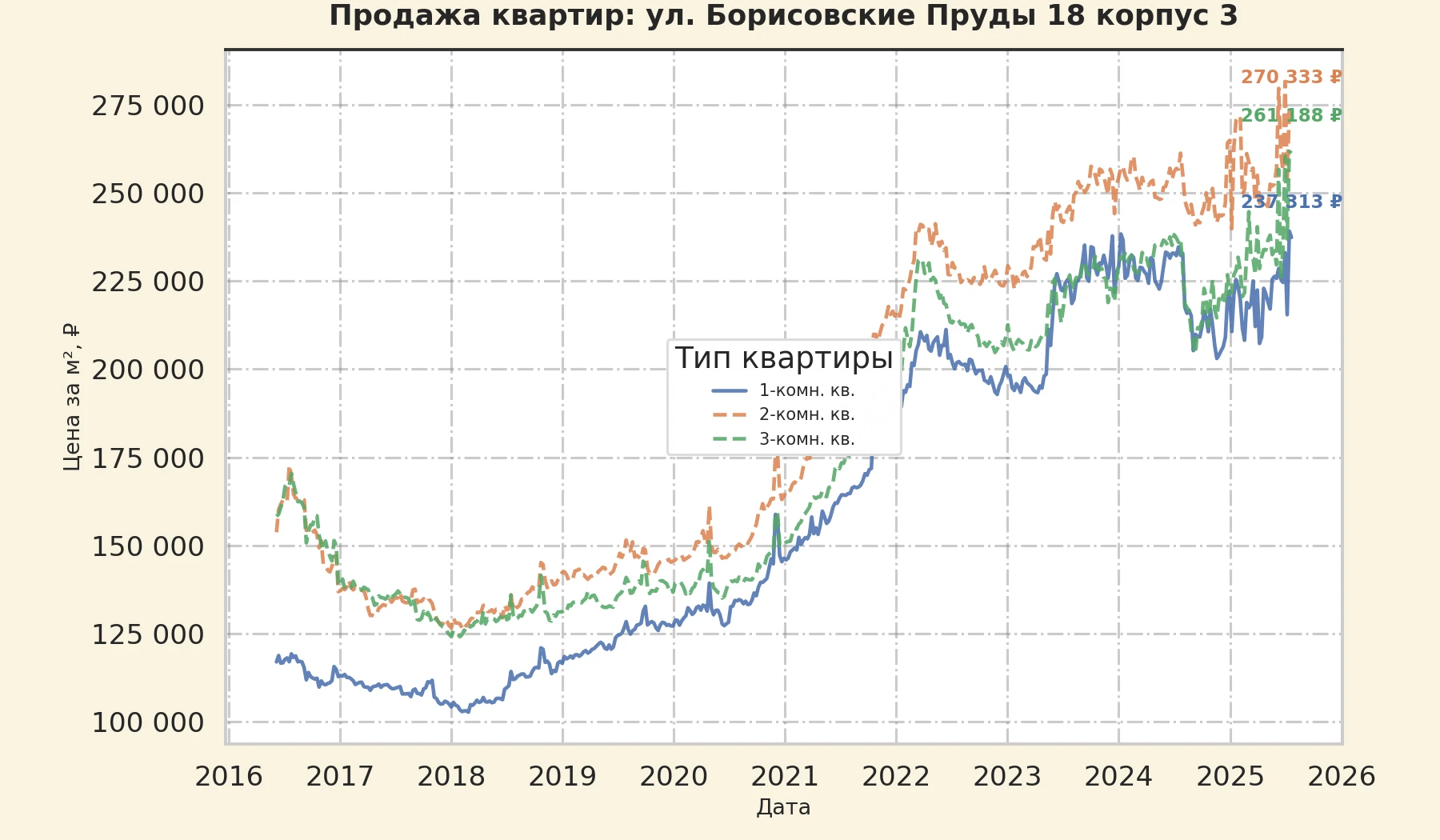График изменения цены на квартиру Москва, ул. Борисовские Пруды, 18 корпус 3 18 корпус 3