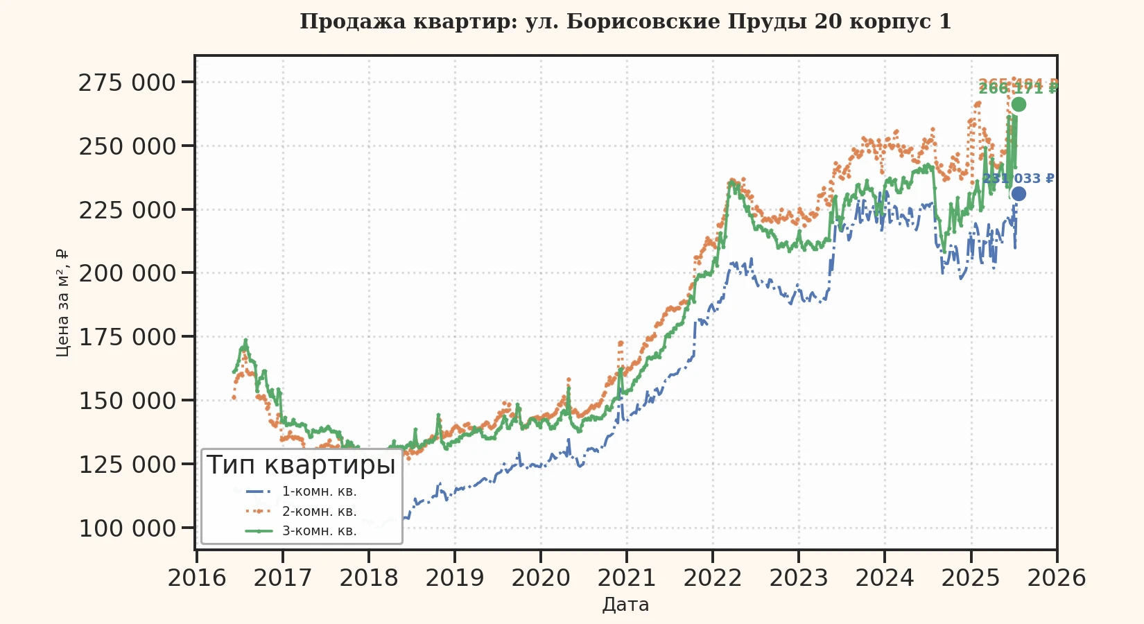 График изменения цены на квартиру Москва, ул. Борисовские Пруды, 20 корпус 1 20 корпус 1