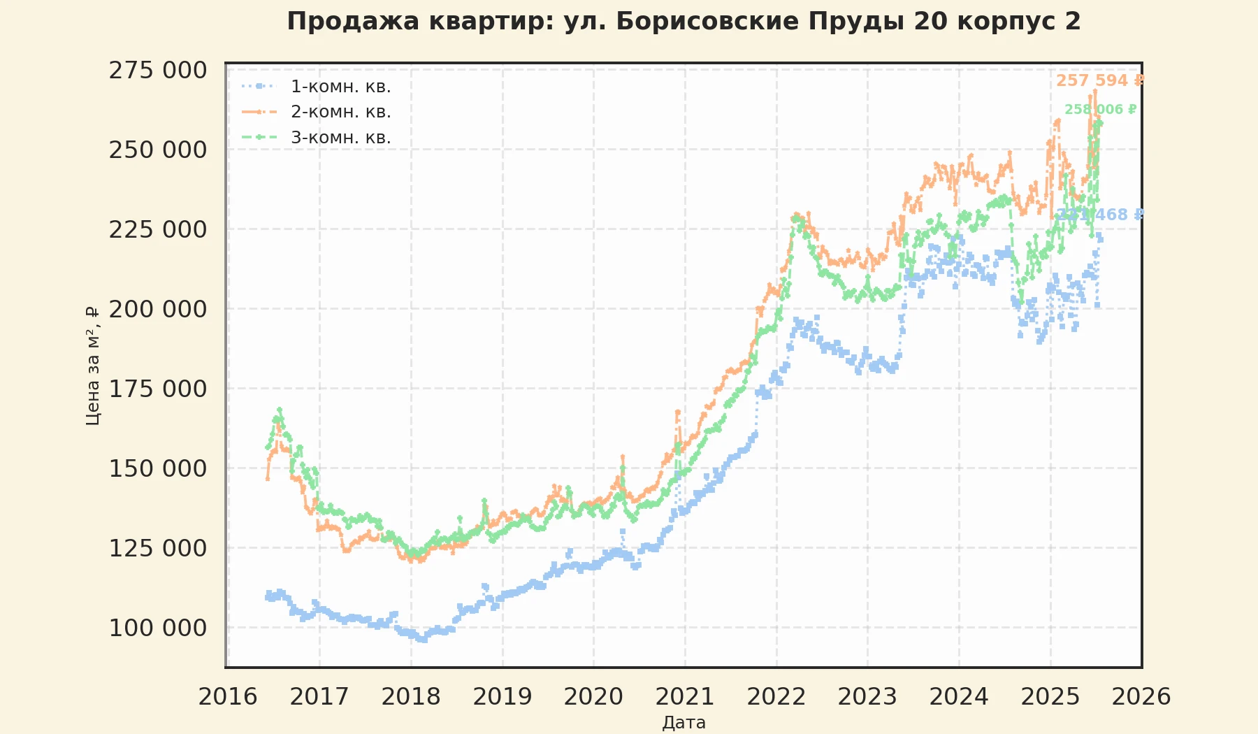 График изменения цены на квартиру Москва, ул. Борисовские Пруды, 20 корпус 2 20 корпус 2
