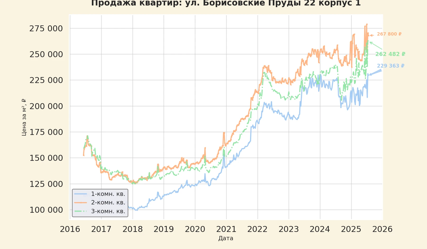 График изменения цены на квартиру Москва, ул. Борисовские Пруды, 22 корпус 1 22 корпус 1