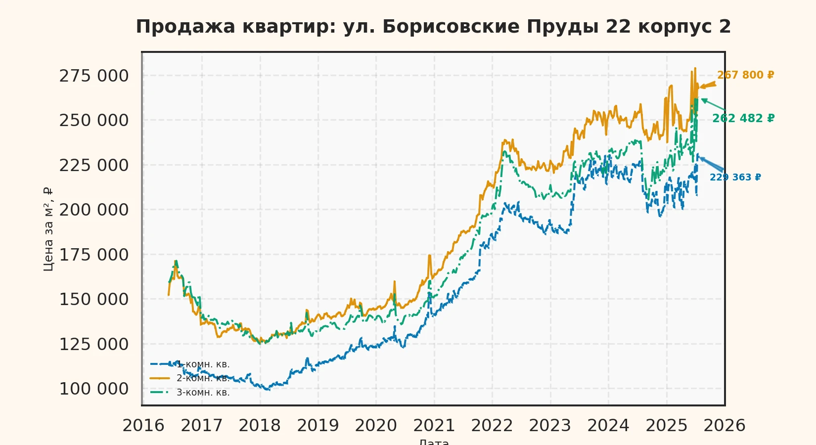 График изменения цены на квартиру Москва, ул. Борисовские Пруды, 22 корпус 2 22 корпус 2