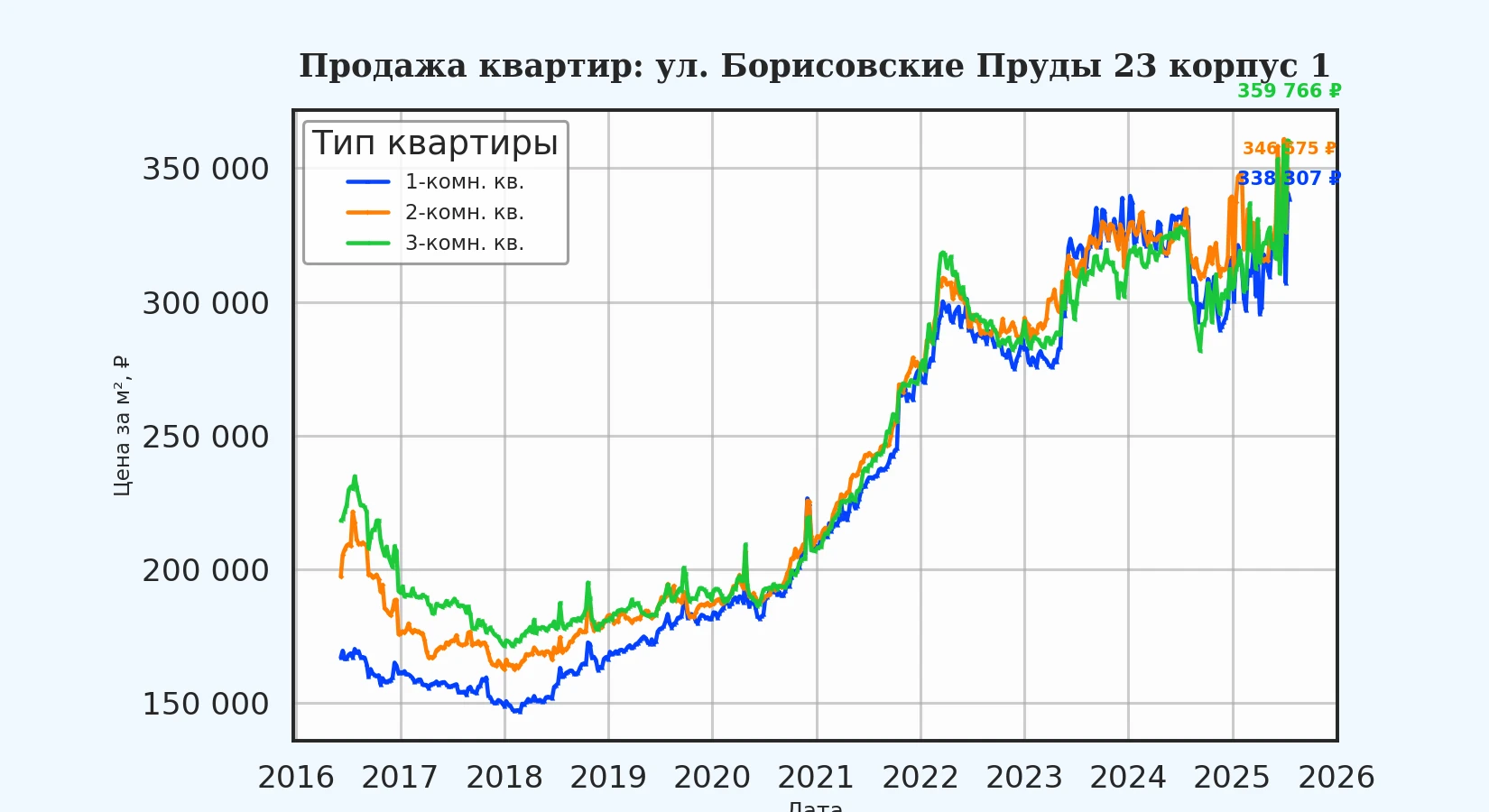 График изменения цены на квартиру Москва, ул. Борисовские Пруды, 23 корпус 1 23 корпус 1
