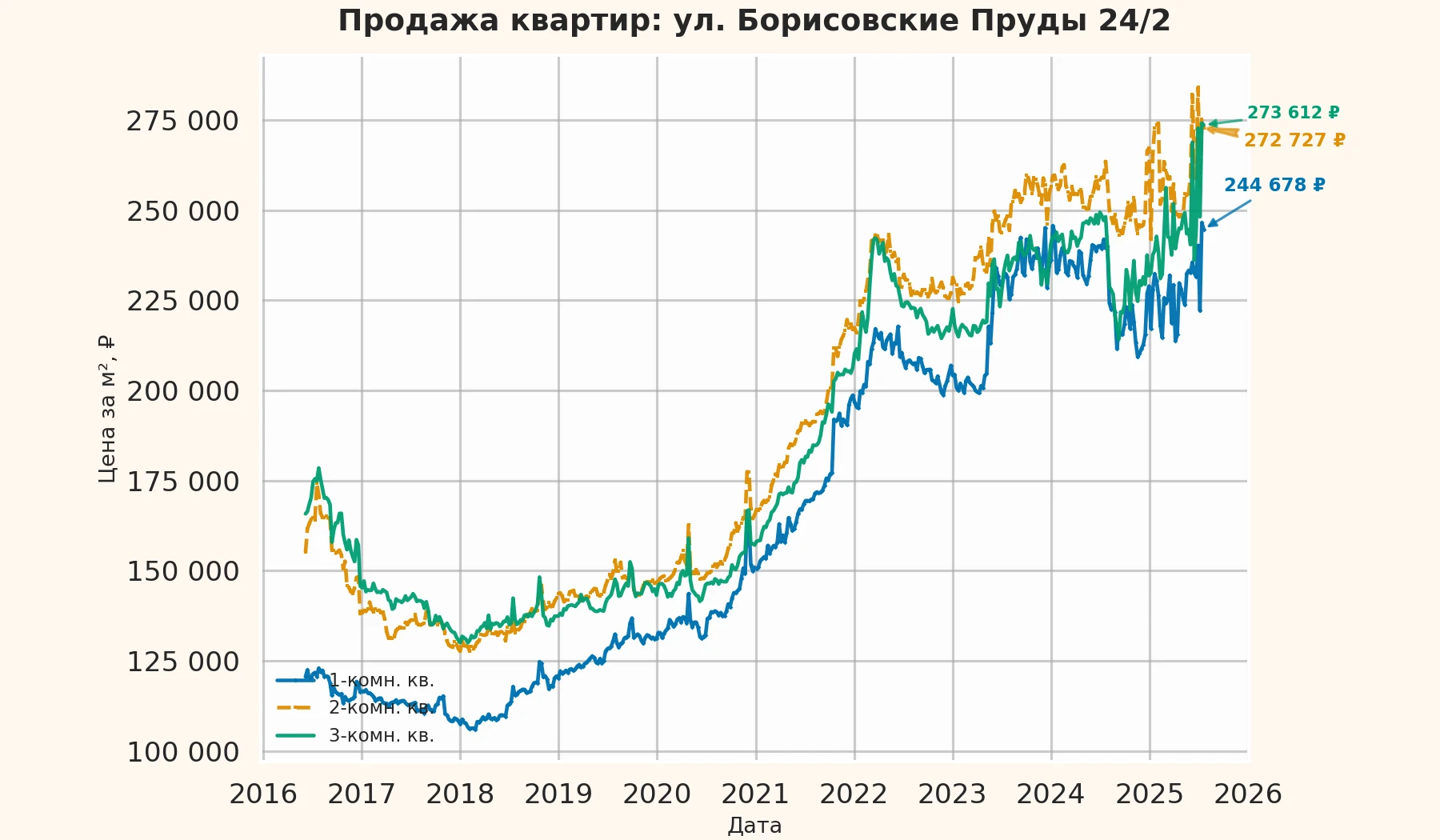 График изменения цены на квартиру Москва, ул. Борисовские Пруды, 24/2 24/2