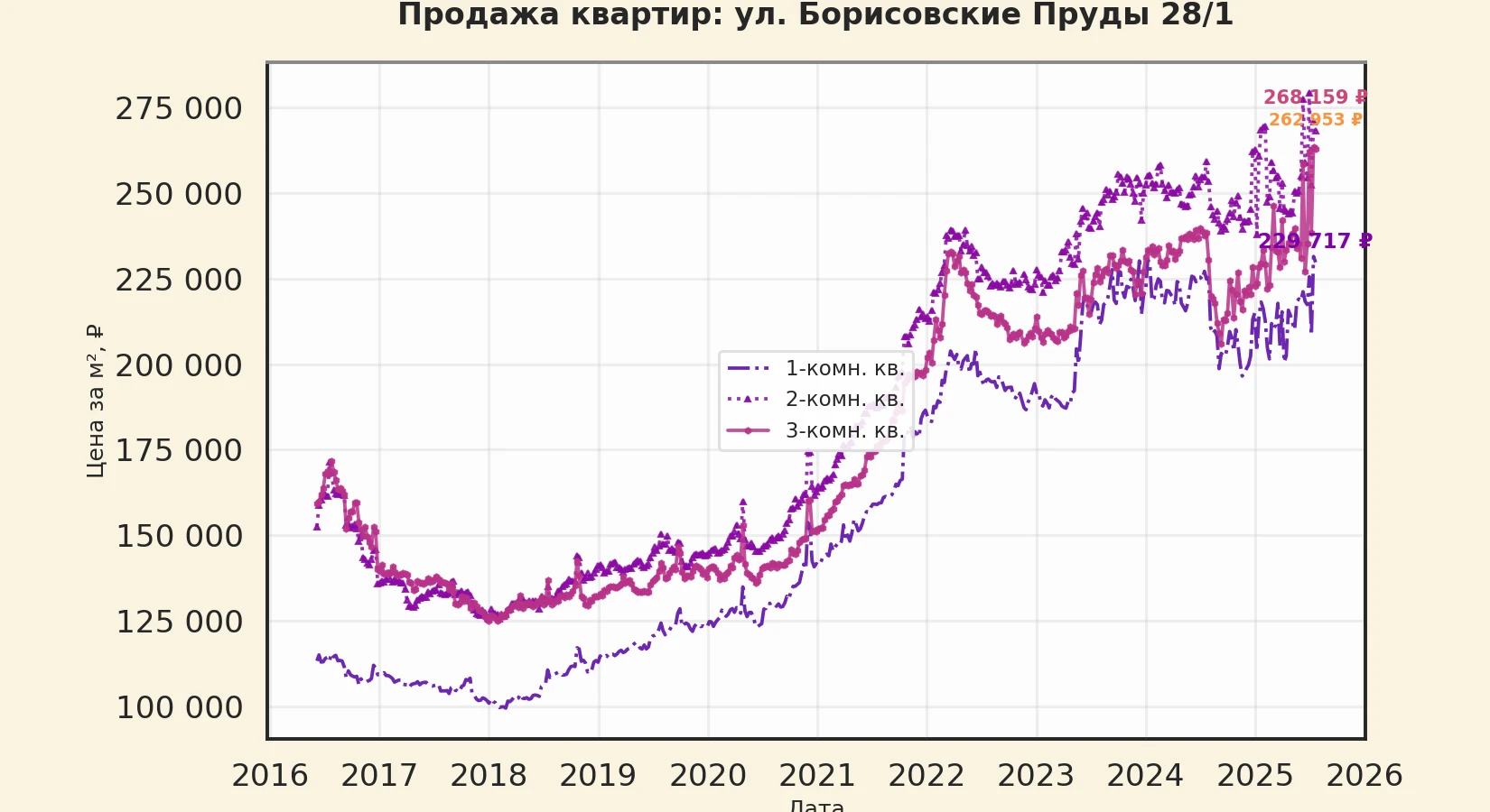 График изменения цены на квартиру Москва, ул. Борисовские Пруды, 28/1 28/1