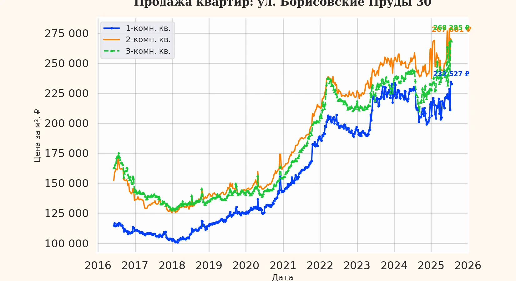График изменения цены на квартиру Москва, ул. Борисовские Пруды, 30 30