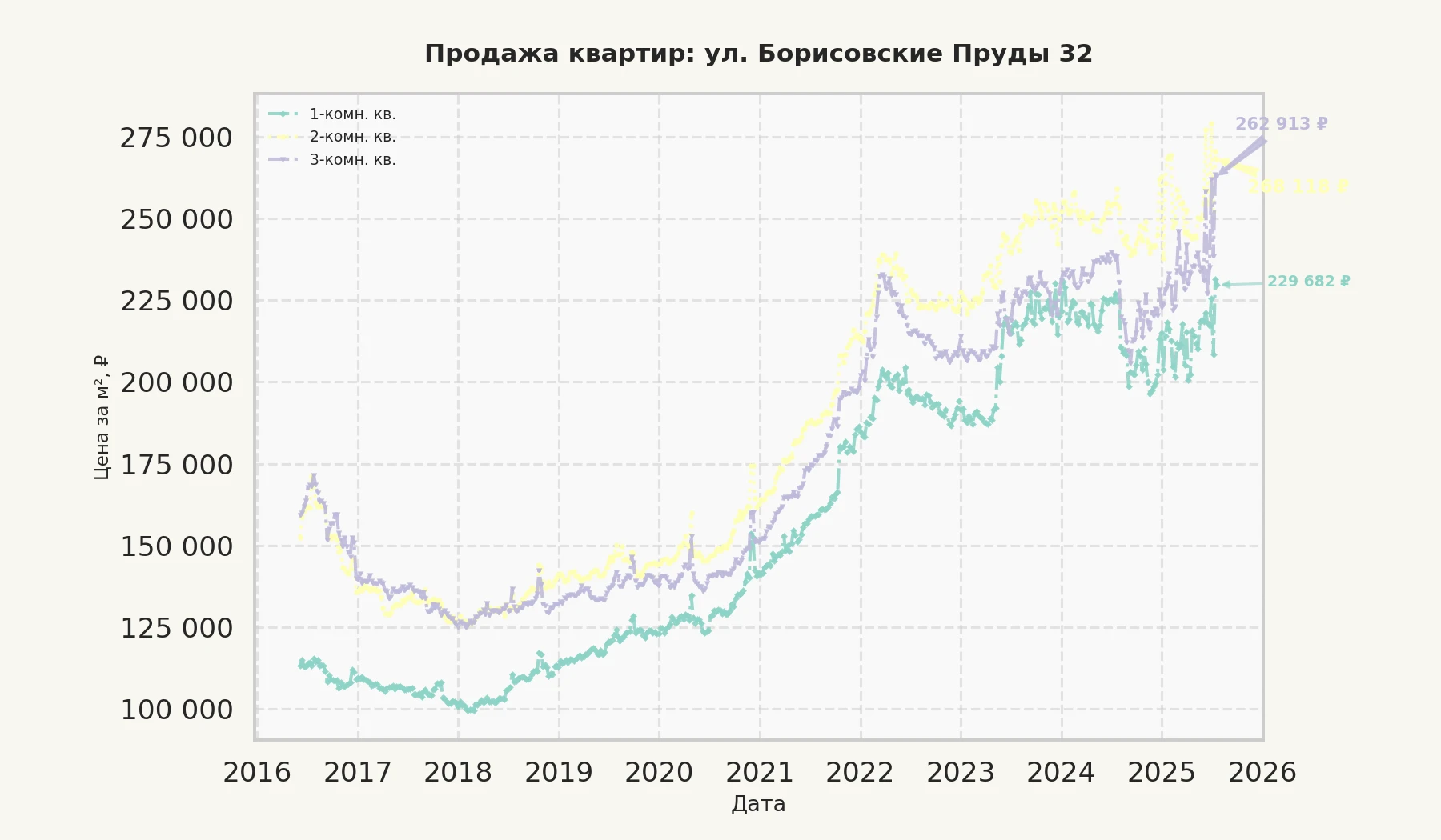 График изменения цены на квартиру Москва, ул. Борисовские Пруды, 32 32