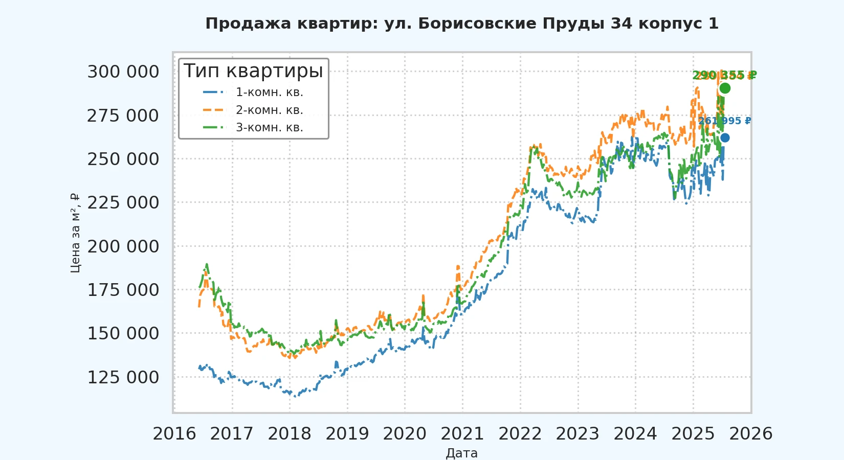 График изменения цены на квартиру Москва, ул. Борисовские Пруды, 34 корпус 1 34 корпус 1
