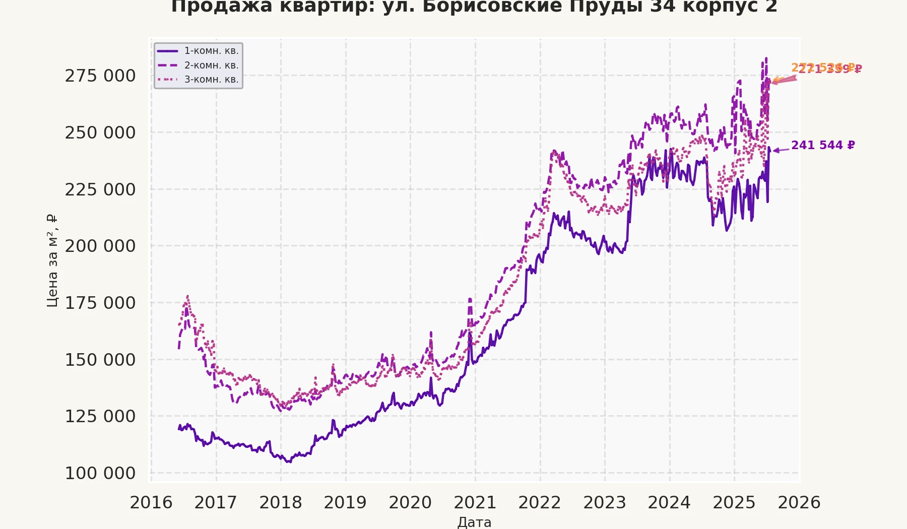 График изменения цены на квартиру Москва, ул. Борисовские Пруды, 34 корпус 2 34 корпус 2