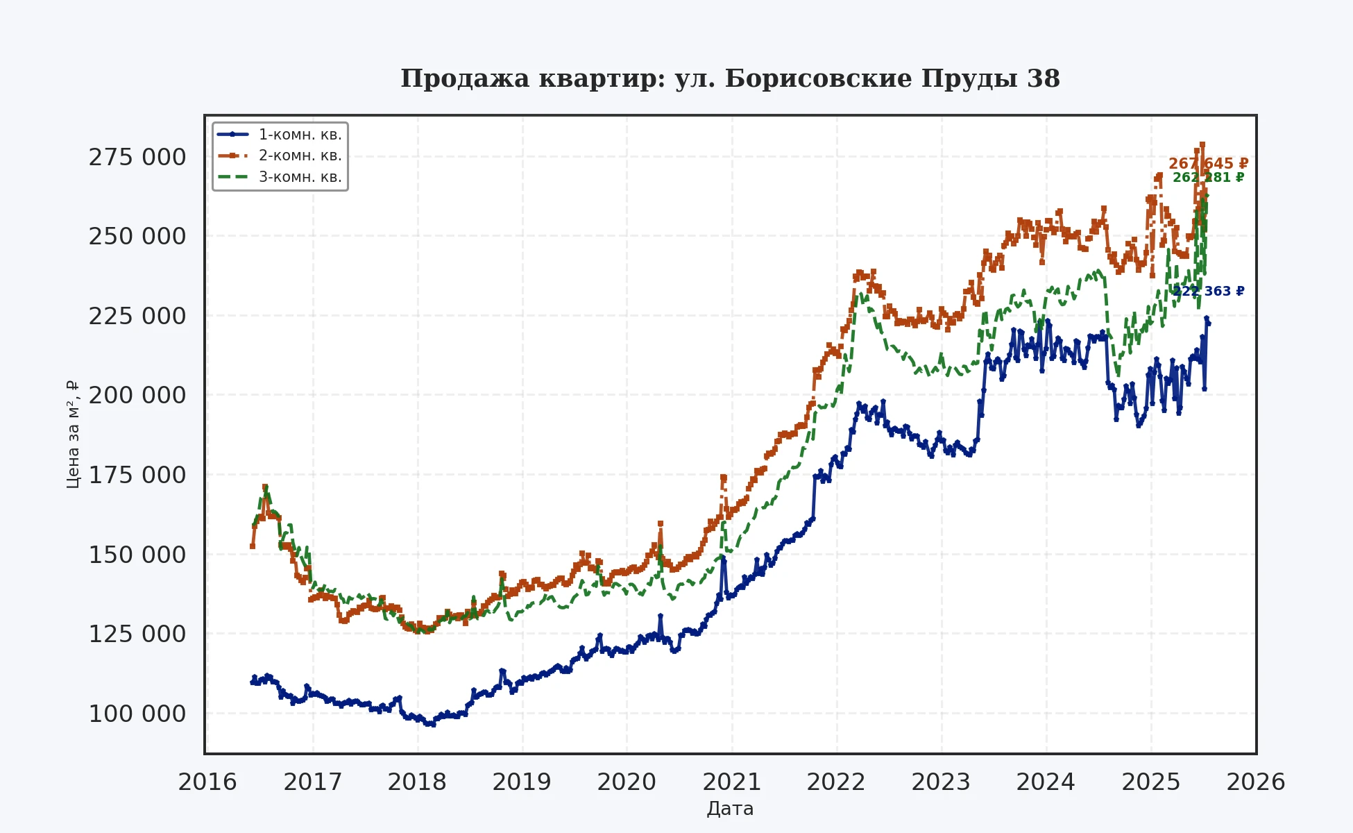 График изменения цены на квартиру Москва, ул. Борисовские Пруды, 38 38