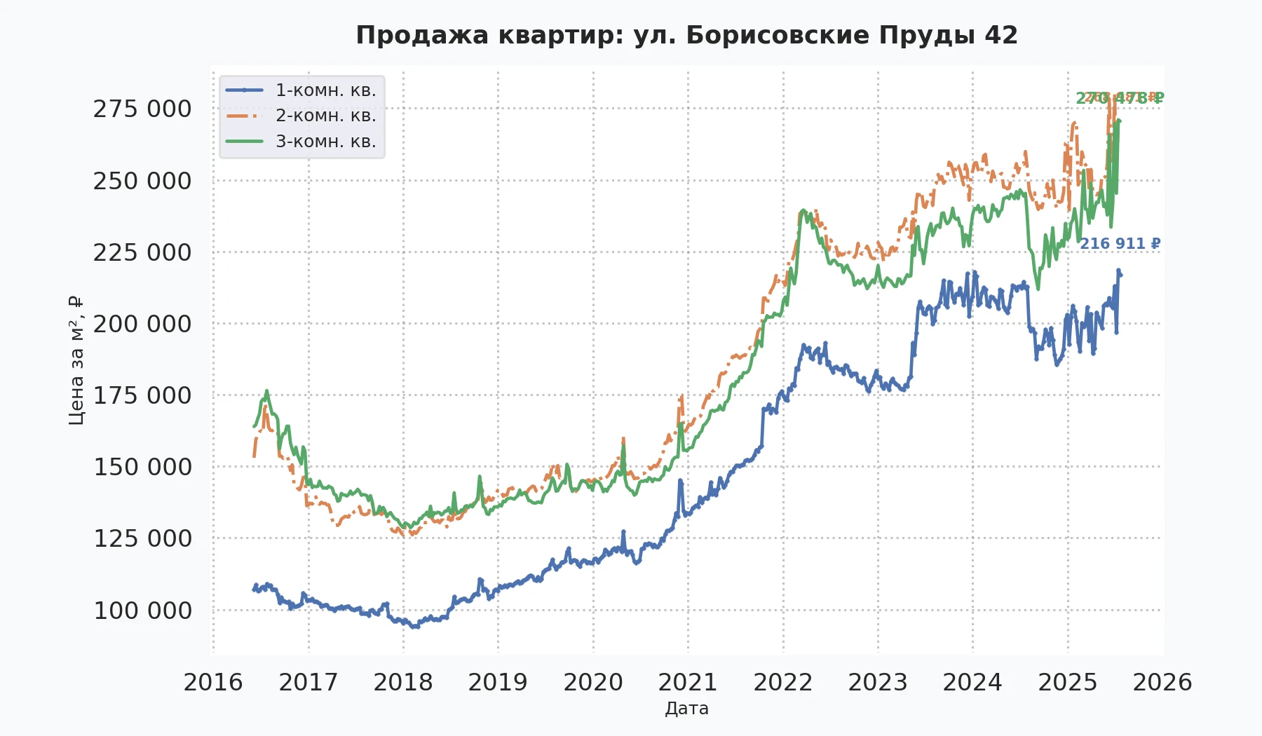 График изменения цены на квартиру Москва, ул. Борисовские Пруды, 42 42