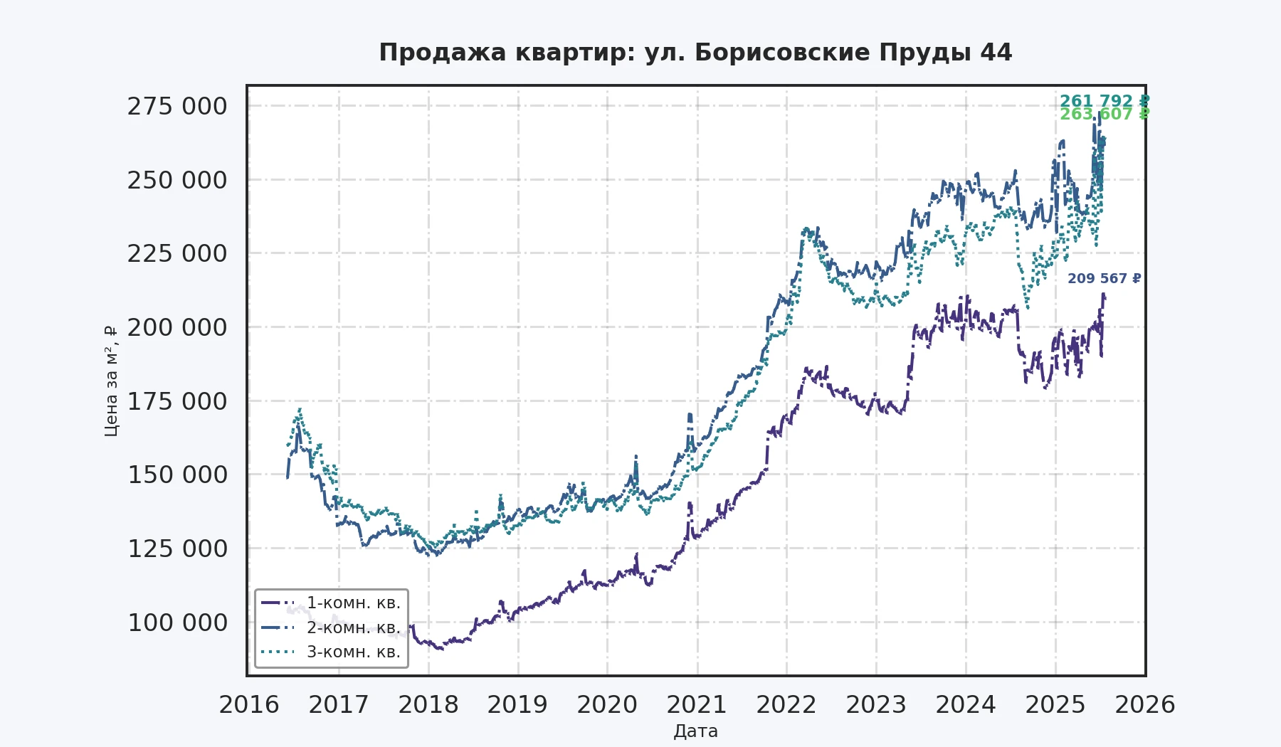 График изменения цены на квартиру Москва, ул. Борисовские Пруды, 44 44