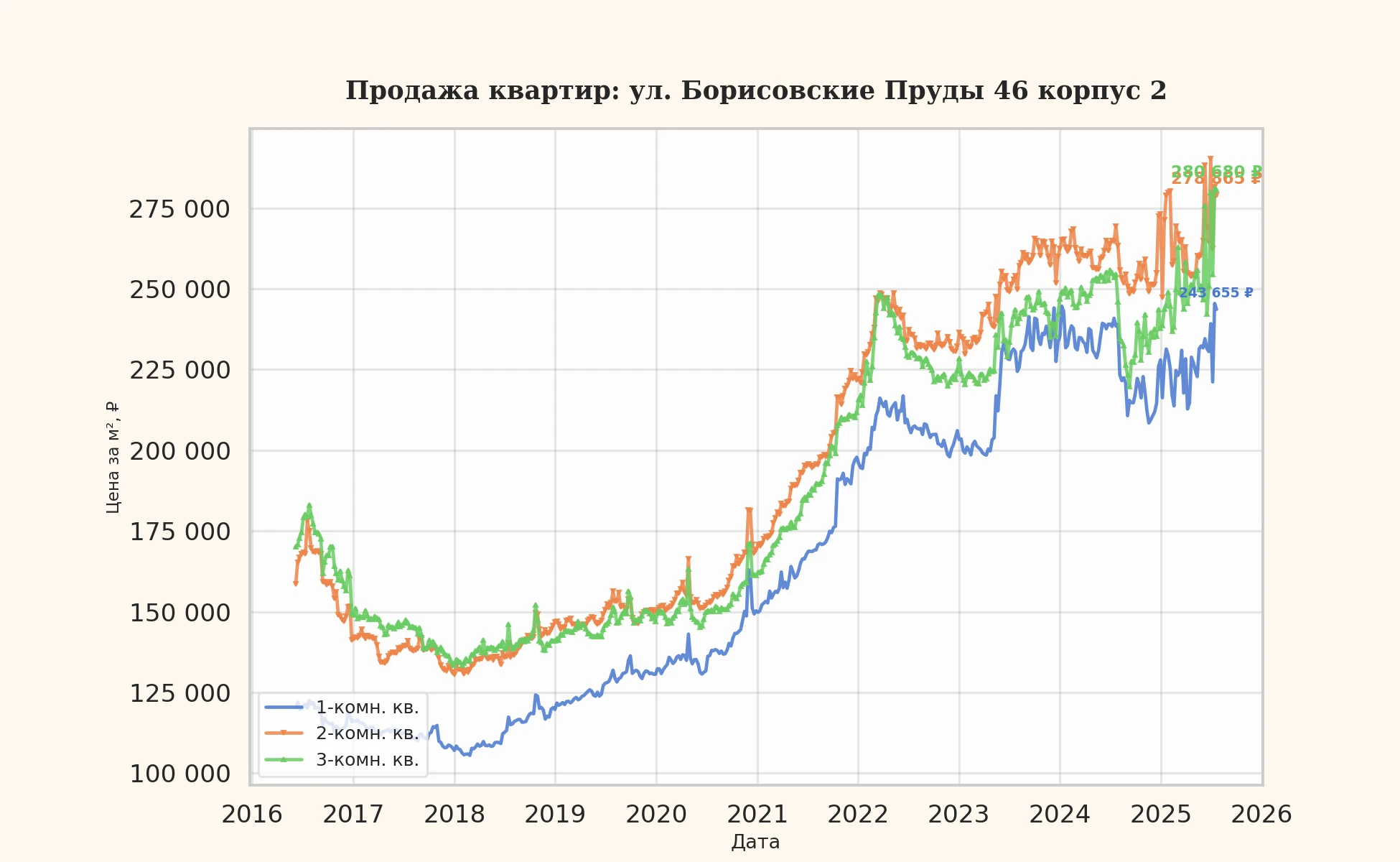 График изменения цены на квартиру Москва, ул. Борисовские Пруды, 46 корпус 2 46 корпус 2