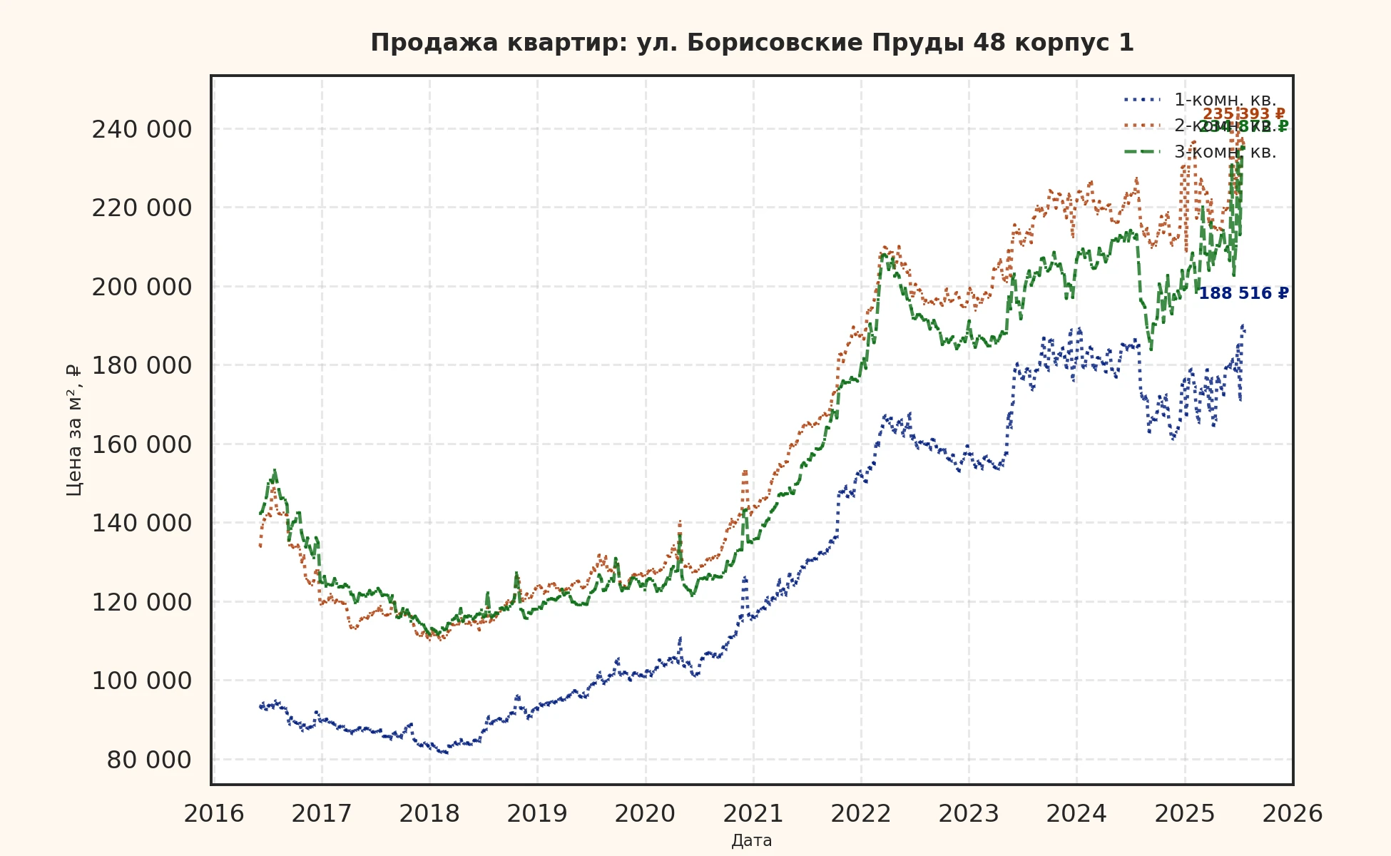 График изменения цены на квартиру Москва, ул. Борисовские Пруды, 48 корпус 1 48 корпус 1