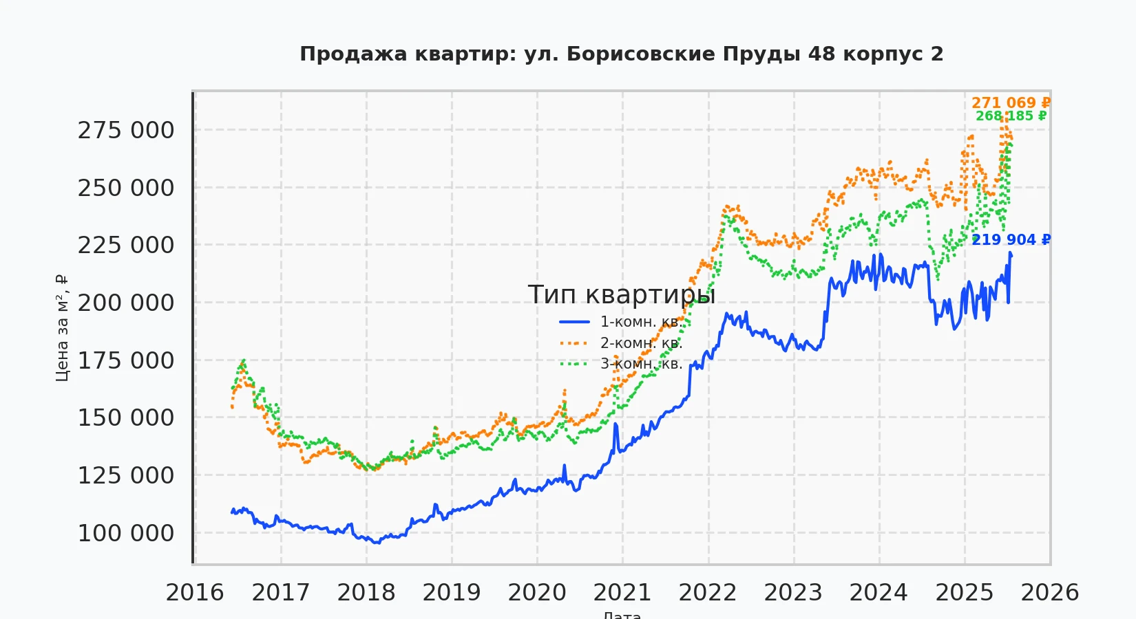 График изменения цены на квартиру Москва, ул. Борисовские Пруды, 48 корпус 2 48 корпус 2