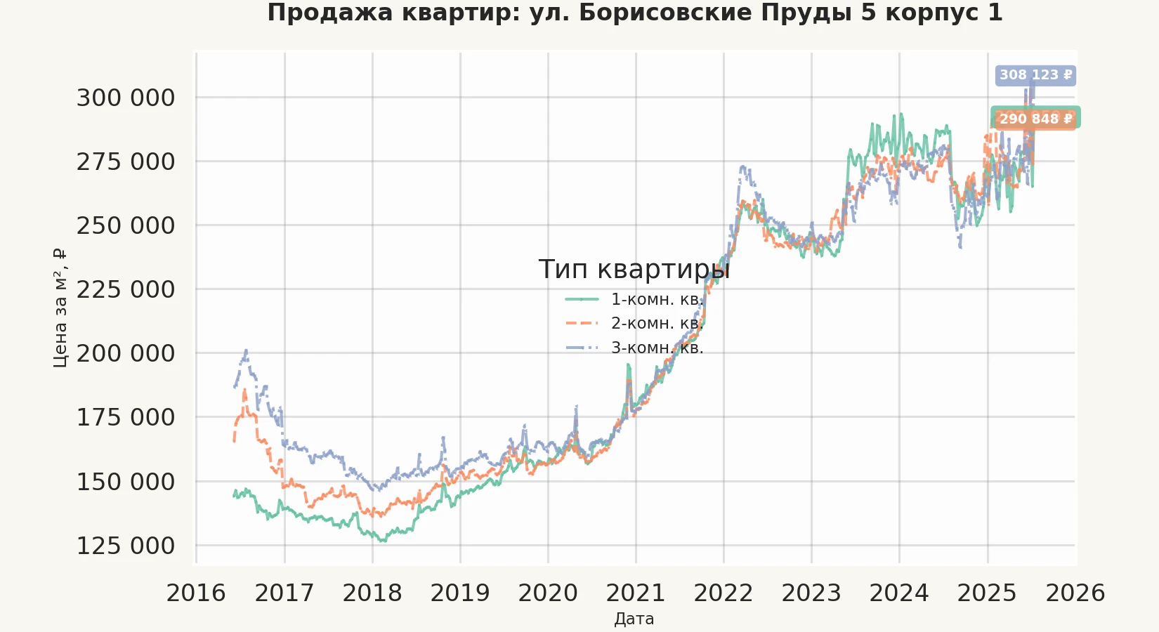 График изменения цены на квартиру Москва, ул. Борисовские Пруды, 5 корпус 1 5 корпус 1