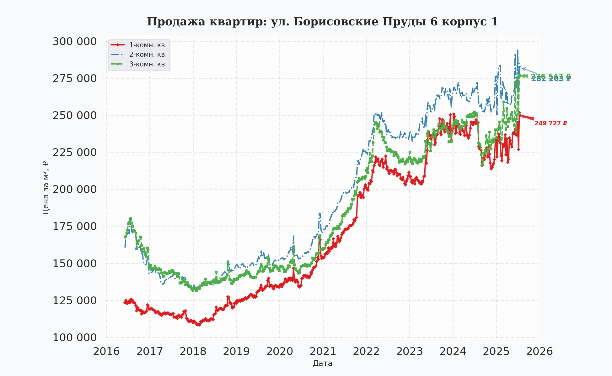 График изменения цены на квартиру Москва, ул. Борисовские Пруды, 6 корпус 1 6 корпус 1