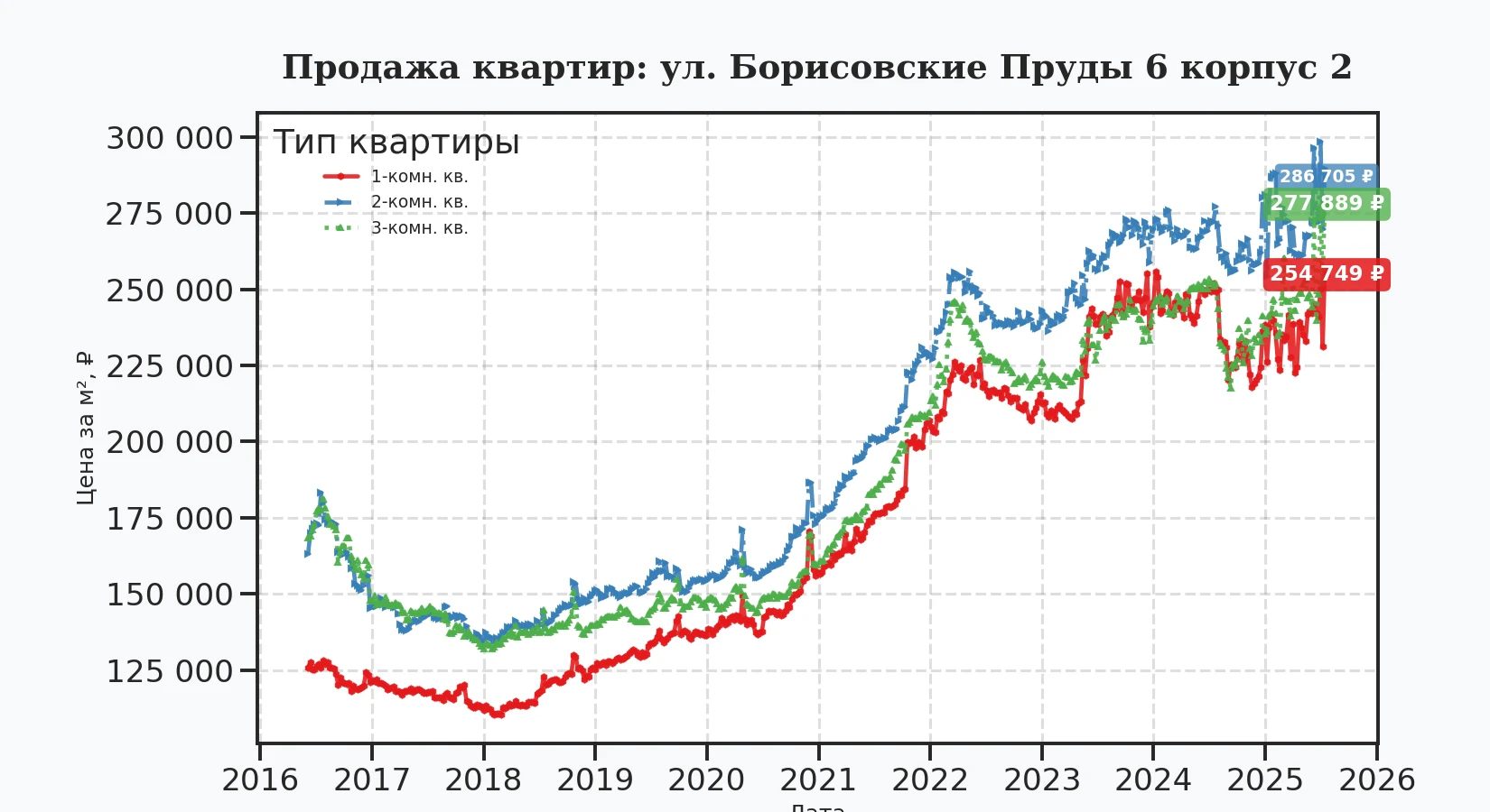 График изменения цены на квартиру Москва, ул. Борисовские Пруды, 6 корпус 2 6 корпус 2