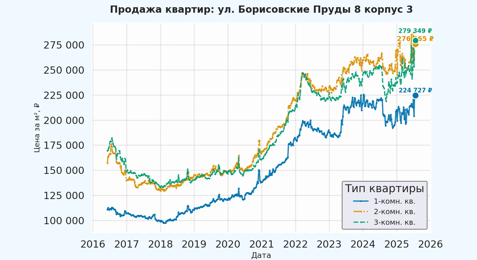 График изменения цены на квартиру Москва, ул. Борисовские Пруды, 8 корпус 3 8 корпус 3