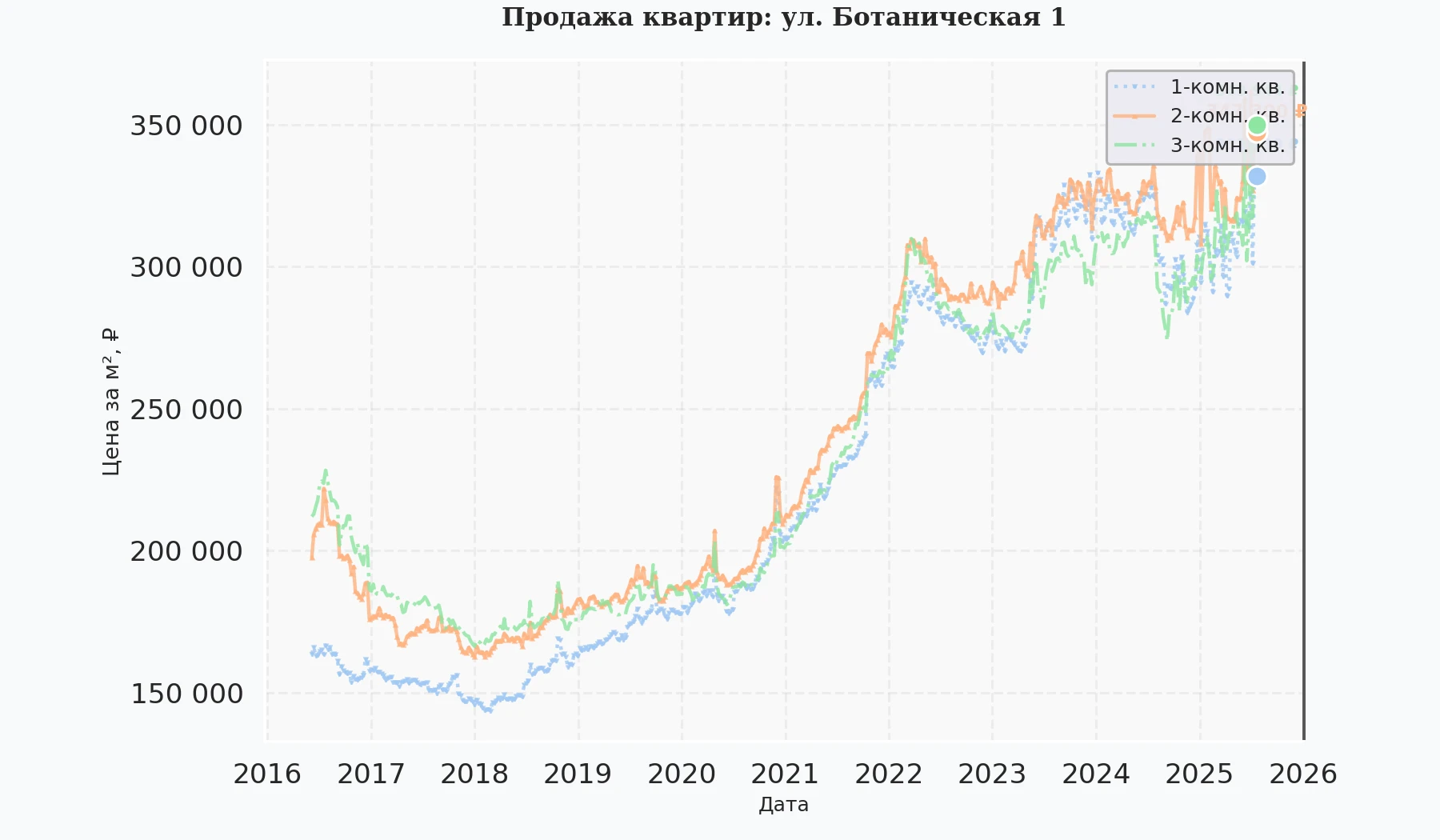 График изменения цены на квартиру Москва, ул. Ботаническая, 1 1