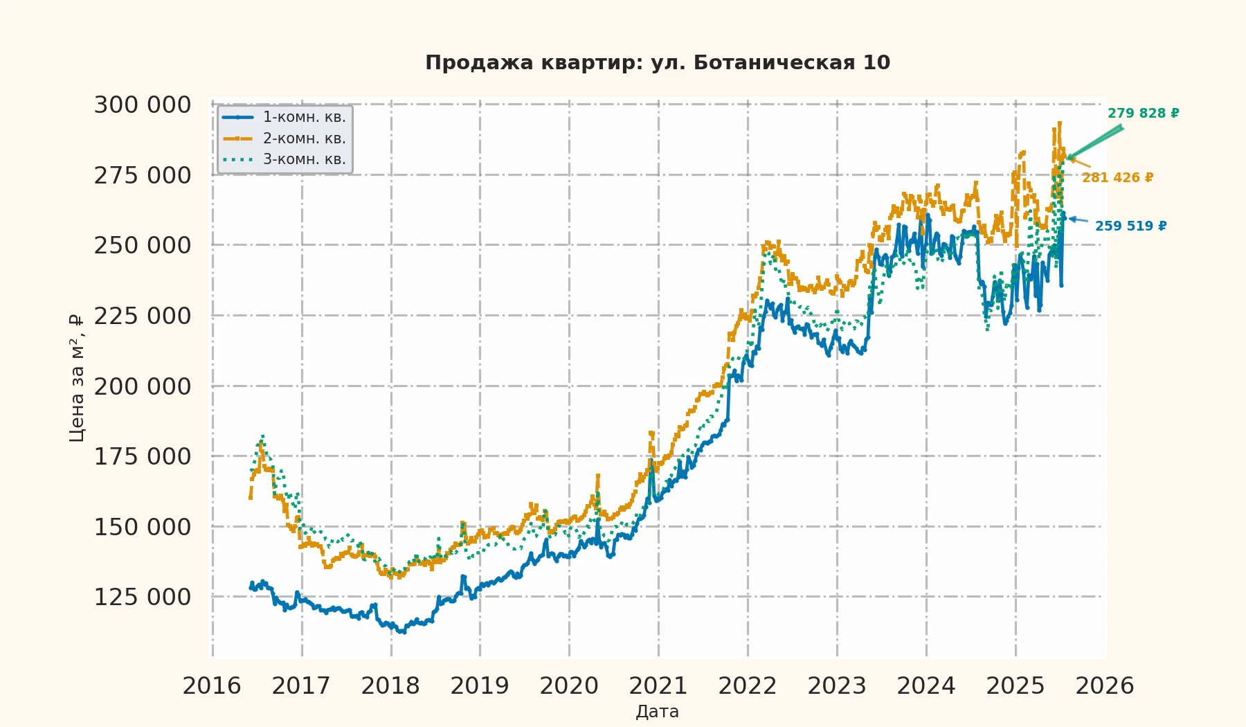 График изменения цены на квартиру Москва, ул. Ботаническая, 10 10