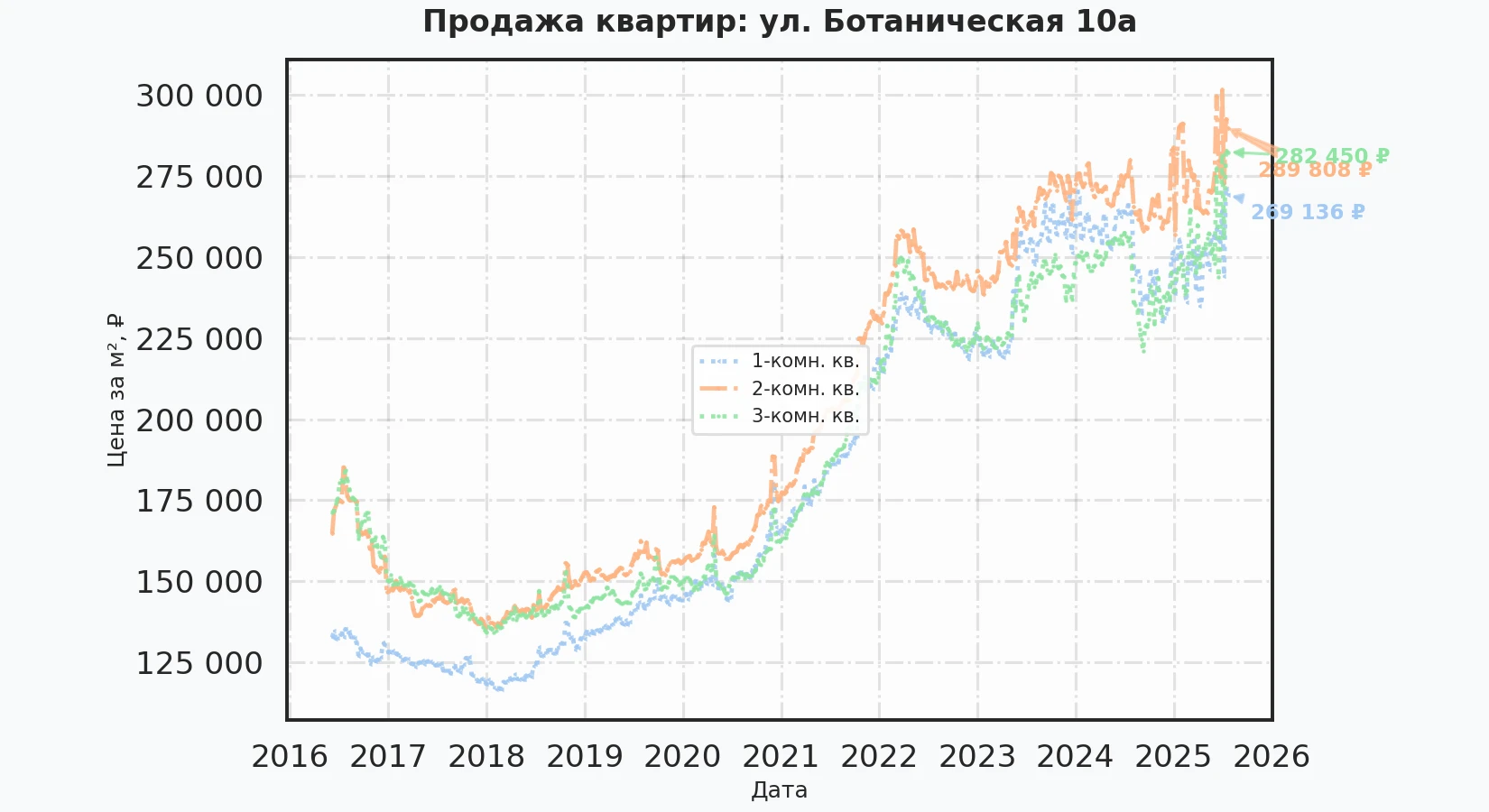 График изменения цены на квартиру Москва, ул. Ботаническая, 10А 10А