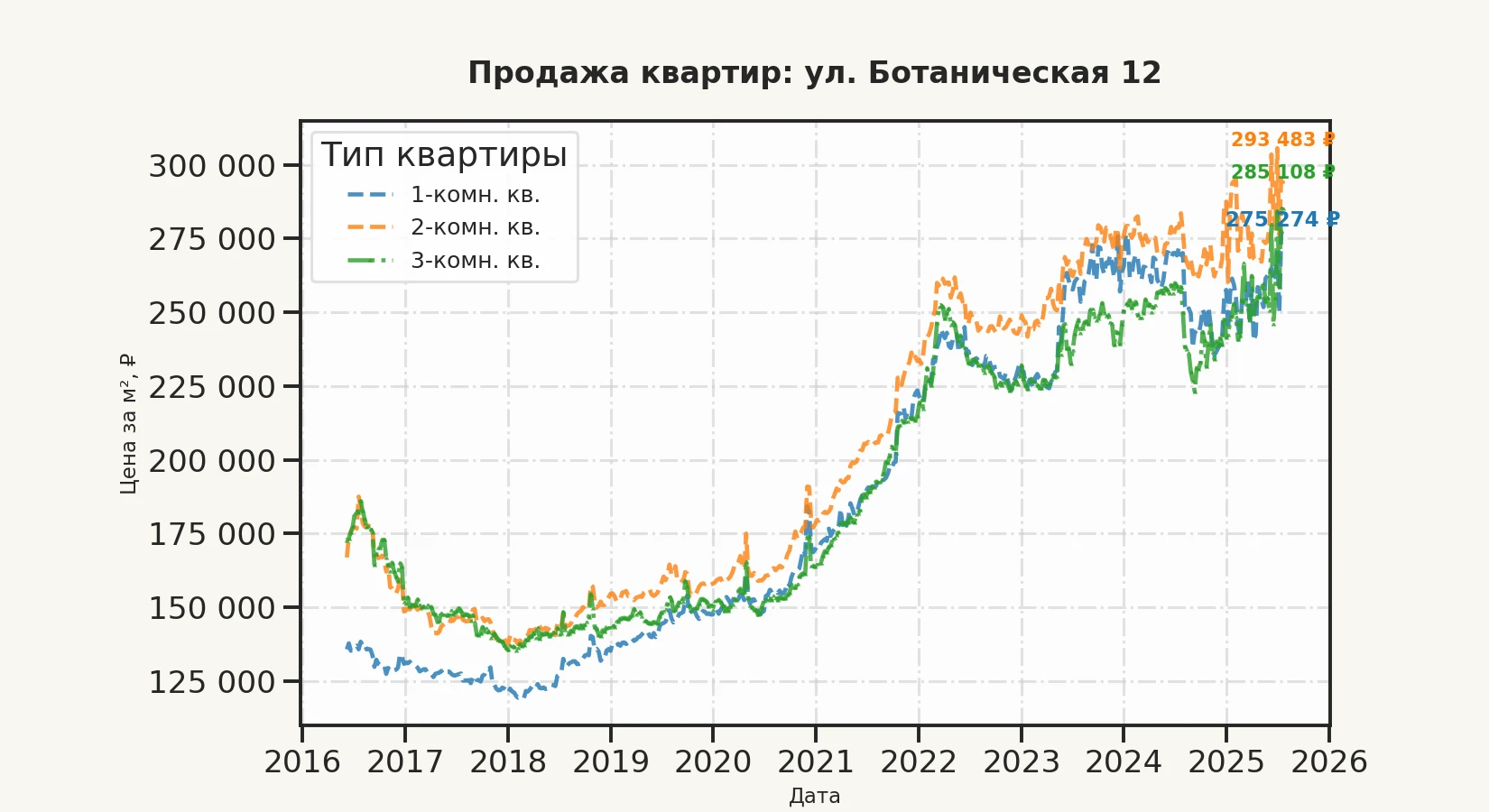 График изменения цены на квартиру Москва, ул. Ботаническая, 12 12