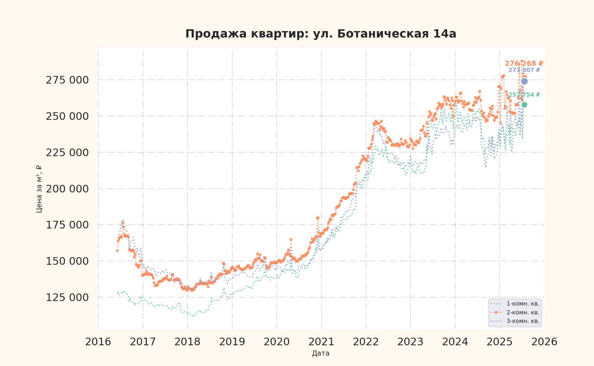 График изменения цены на квартиру Москва, ул. Ботаническая, 14А 14А