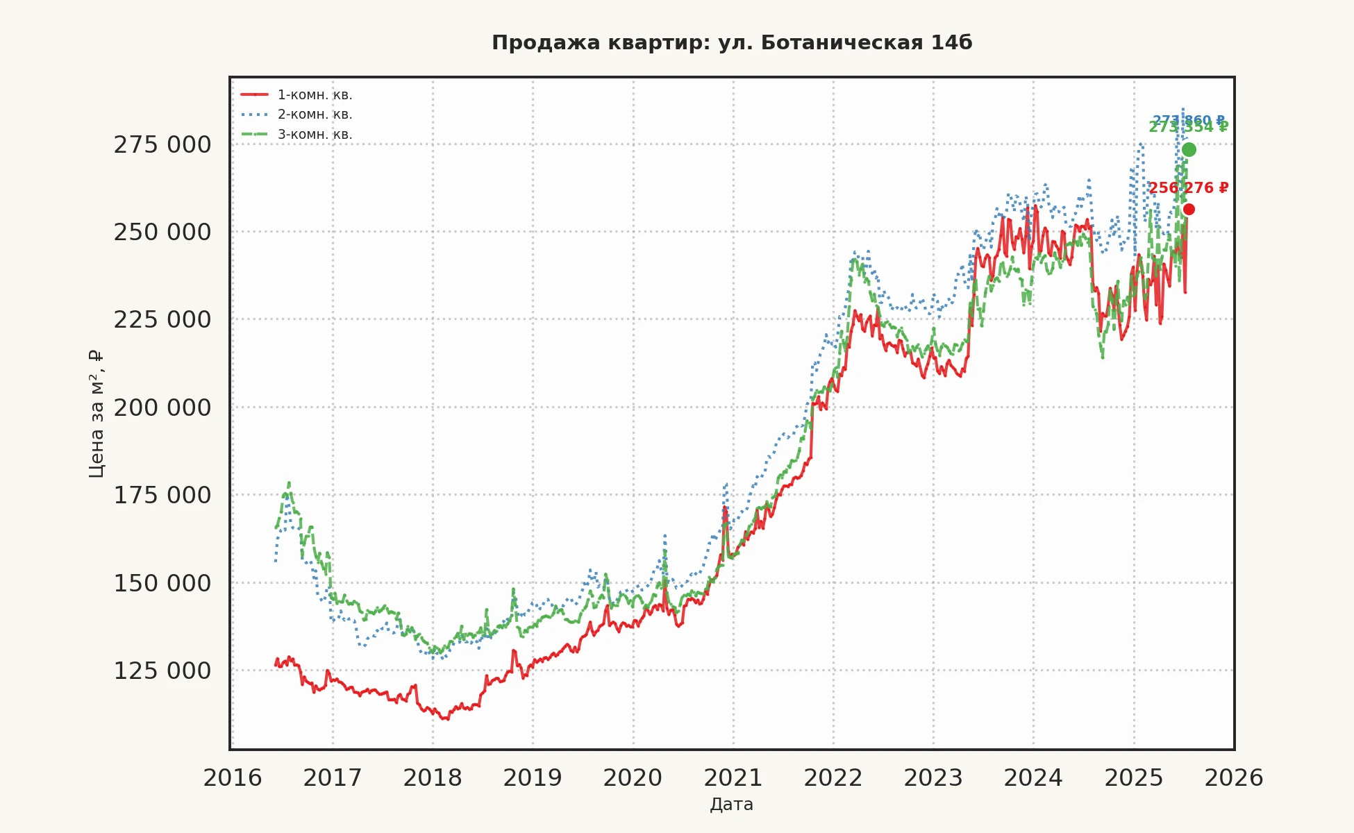 График изменения цены на квартиру Москва, ул. Ботаническая, 14Б 14Б