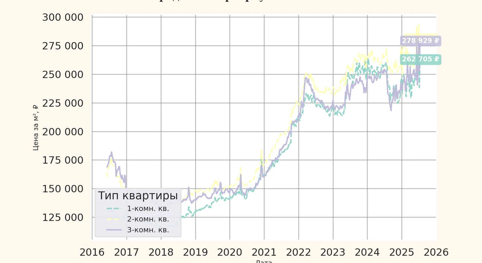 График изменения цены на квартиру Москва, ул. Ботаническая, 16 16