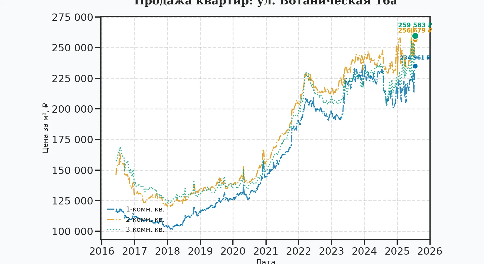 График изменения цены на квартиру Москва, ул. Ботаническая, 16А 16А