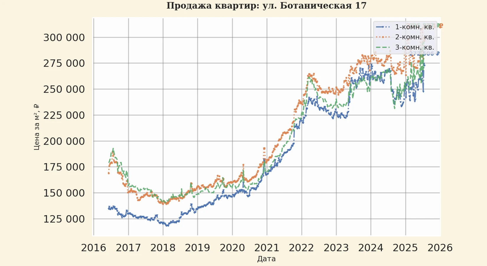 График изменения цены на квартиру Москва, ул. Ботаническая, 17 17