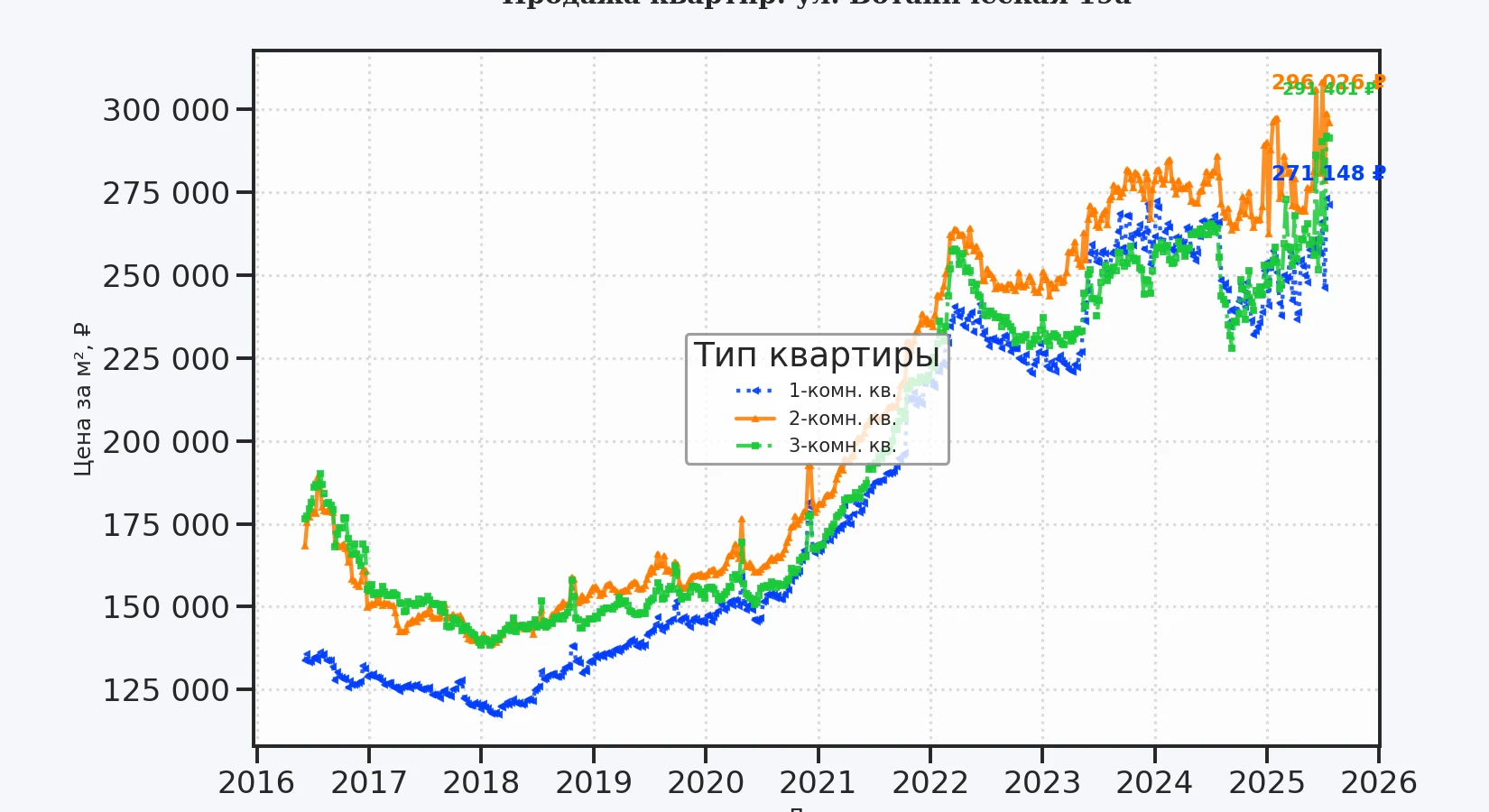 График изменения цены на квартиру Москва, ул. Ботаническая, 19А 19А