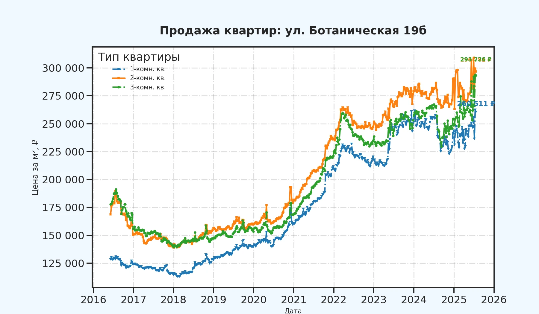 График изменения цены на квартиру Москва, ул. Ботаническая, 19Б 19Б